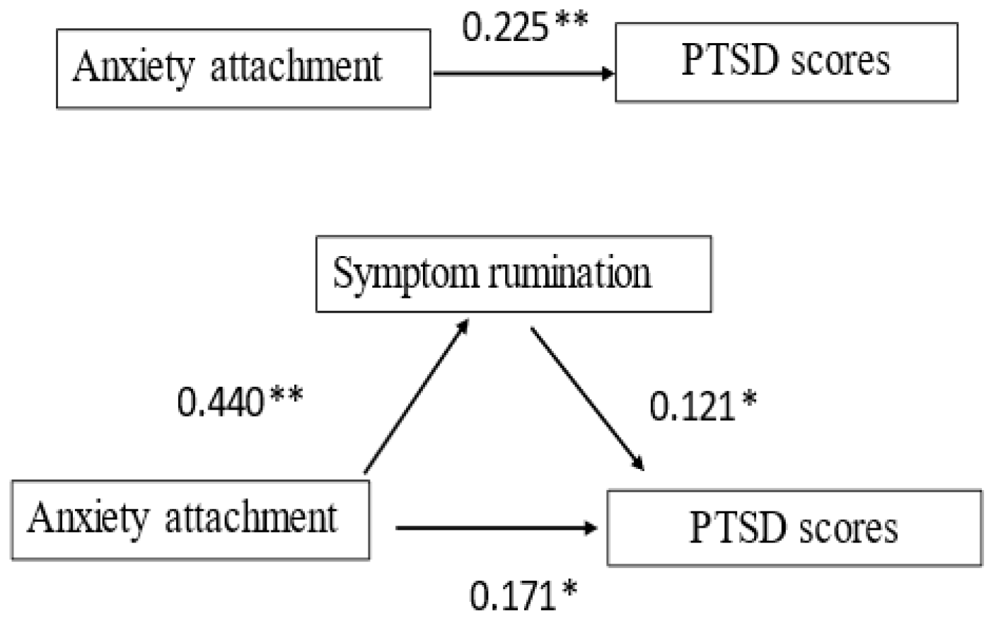 Brain Sciences Free FullText Underlying Role of Rumination