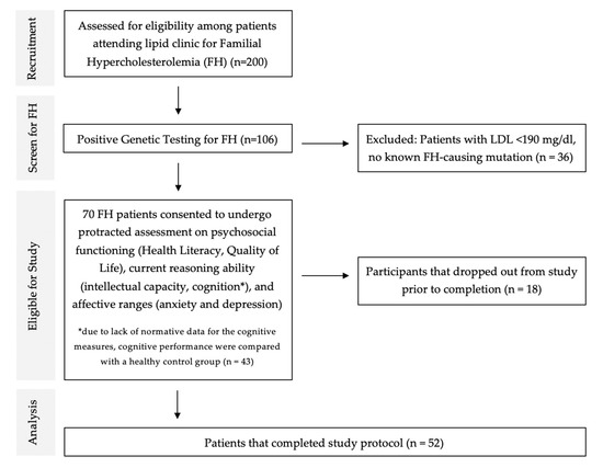 A Comprehensive Neuropsychological Study of Familial 