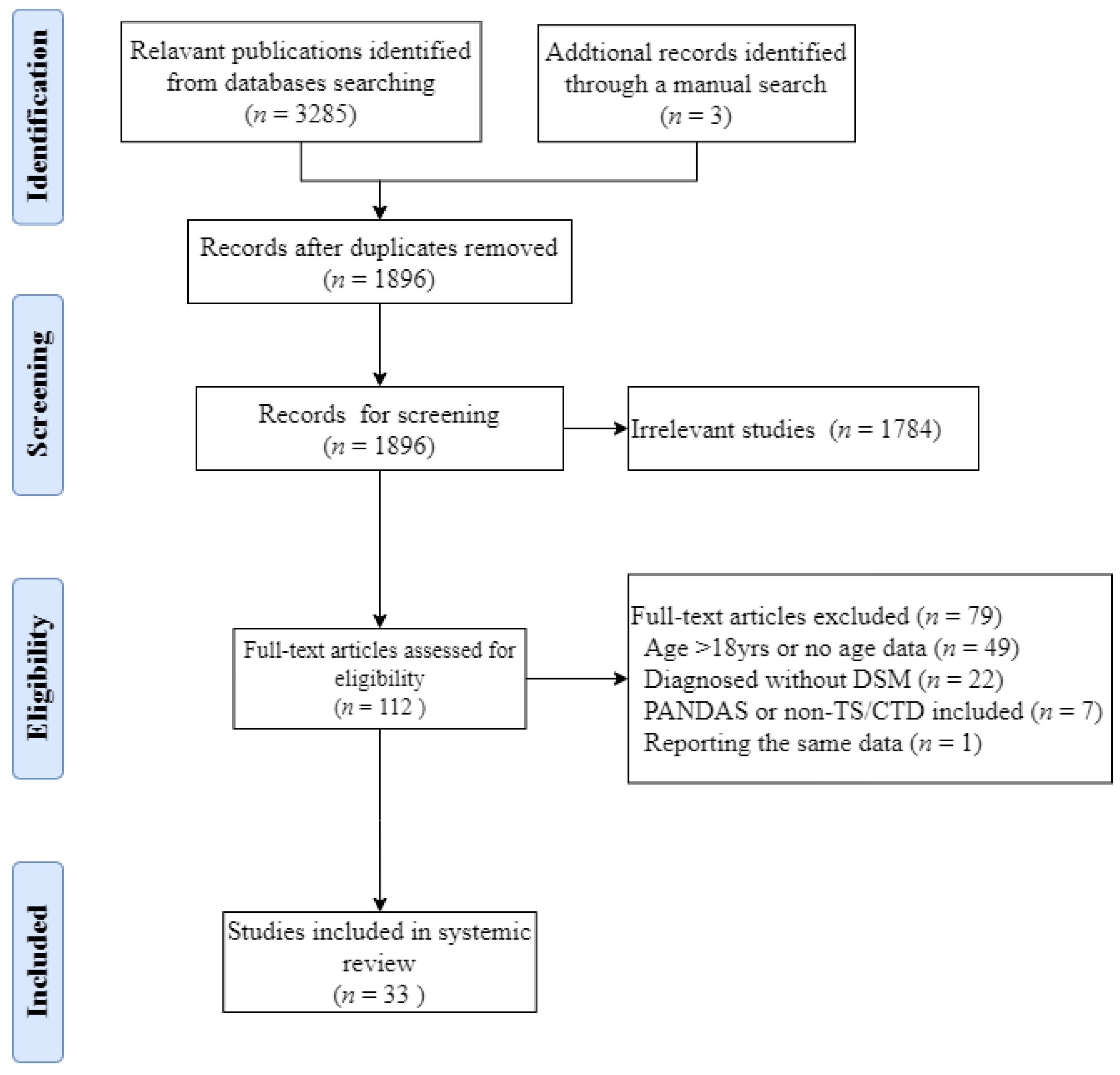 Brain sciences free full text the aetiology of tourette syndrome