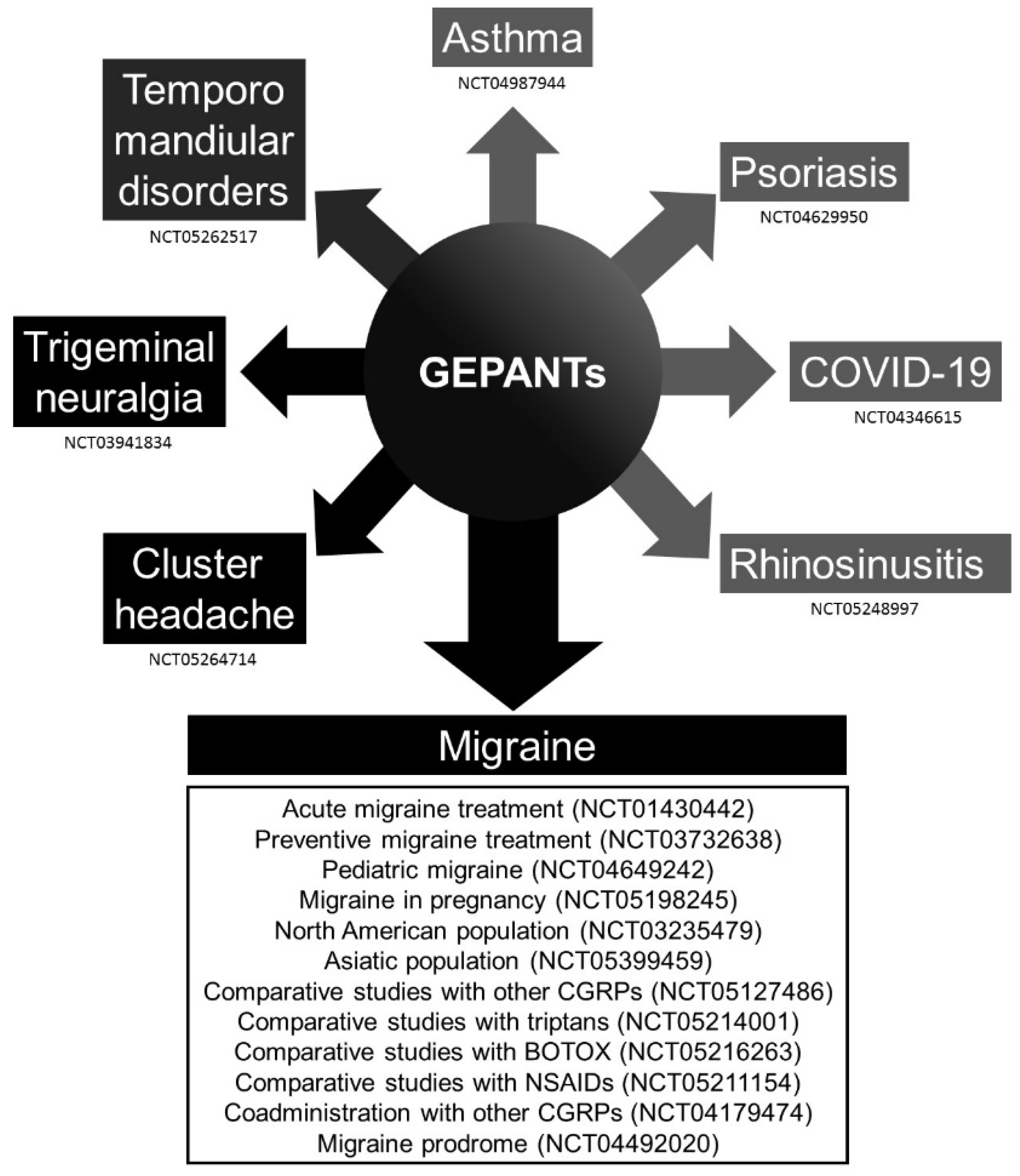 Brain Sciences Free Full Text Gepants For Acute And Preventive brain-sciences-free-full-text-gepants-for-acute-and-preventive