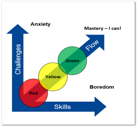 Brain Sciences Free FullText Reading From the Simple to the Complex