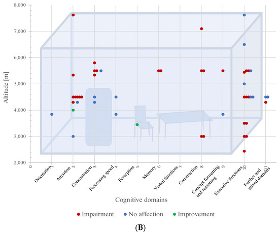 Cognition and Neuropsychological Changes at Altitude—A