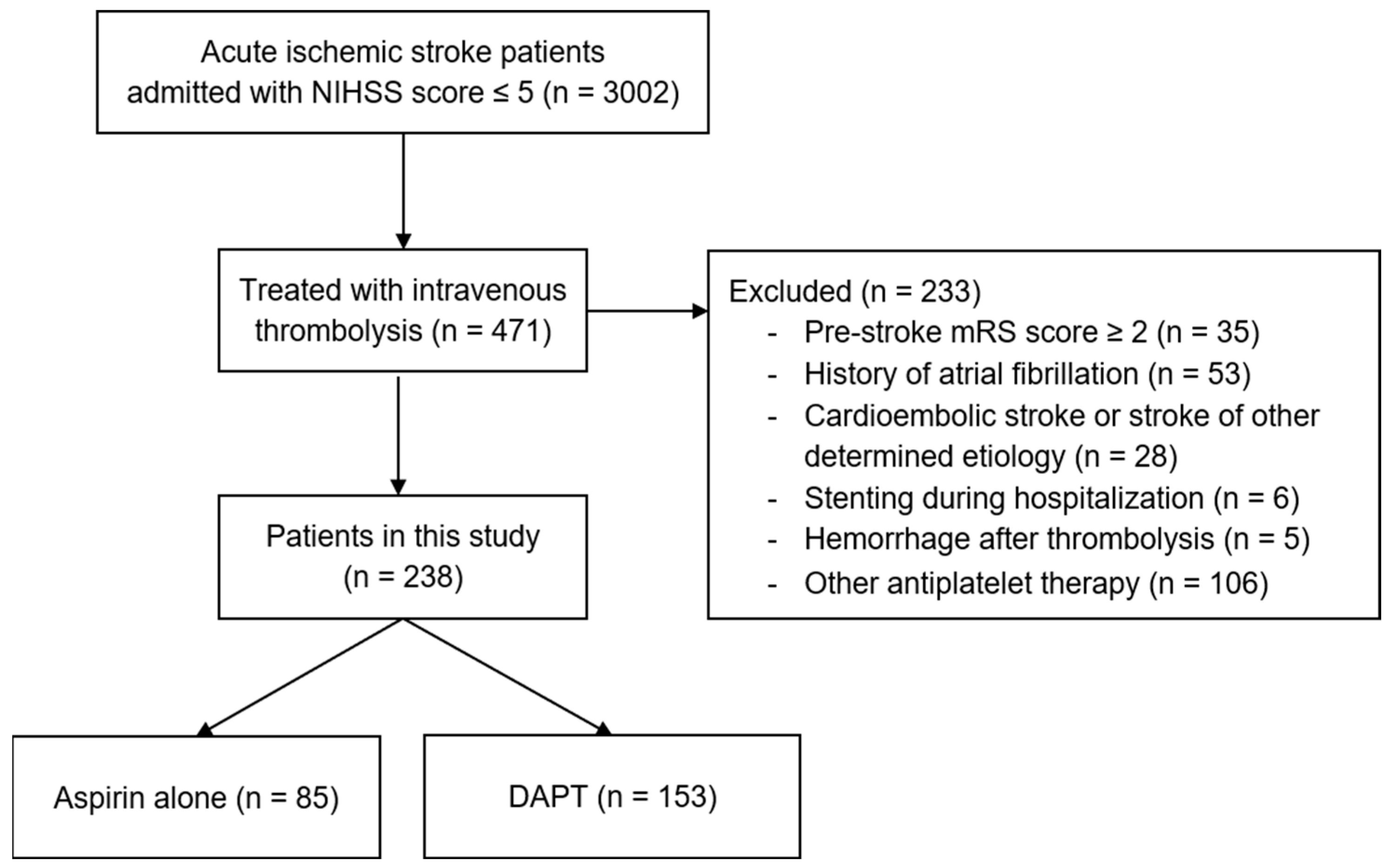 Brain Sciences Free FullText Clopidogrel with Aspirin versus