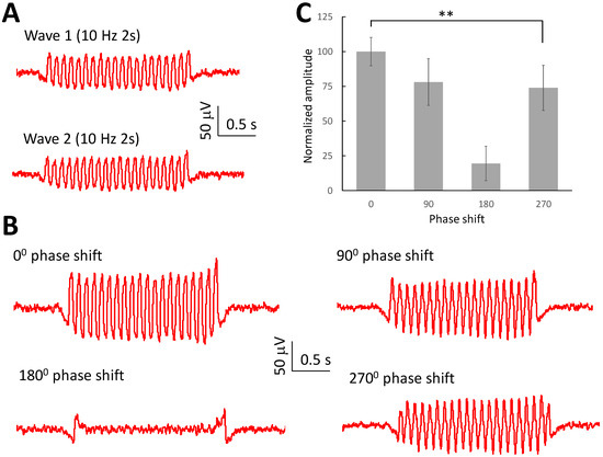 Subthreshold Oscillating Waves in Neural Tissue Propagate by