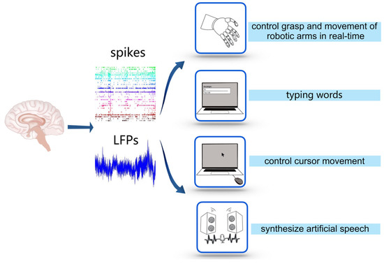 A brain-computer interface that evokes tactile sensations improves robotic  arm control