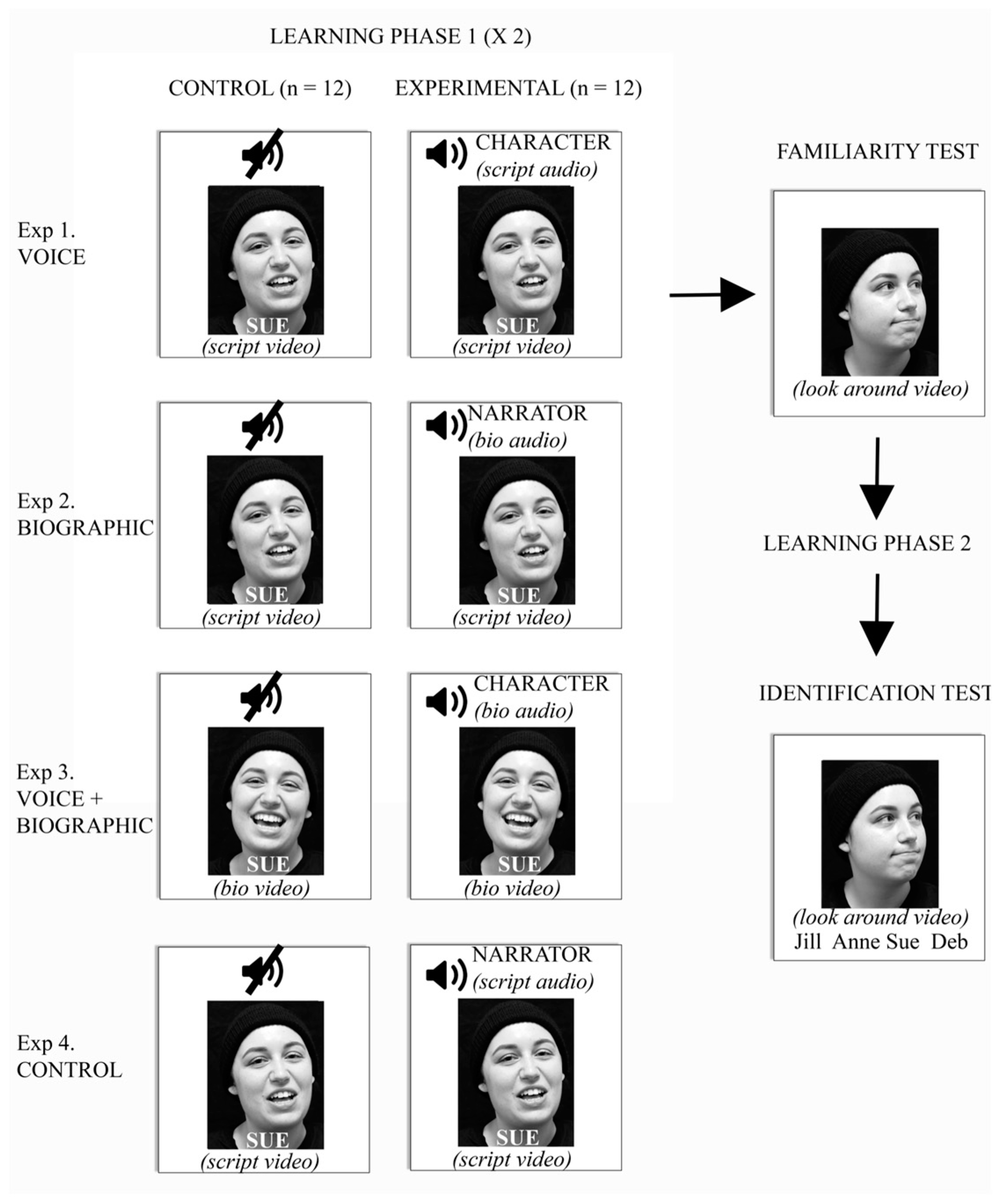 Effects of Voice and Biographic Data on Face Encoding
