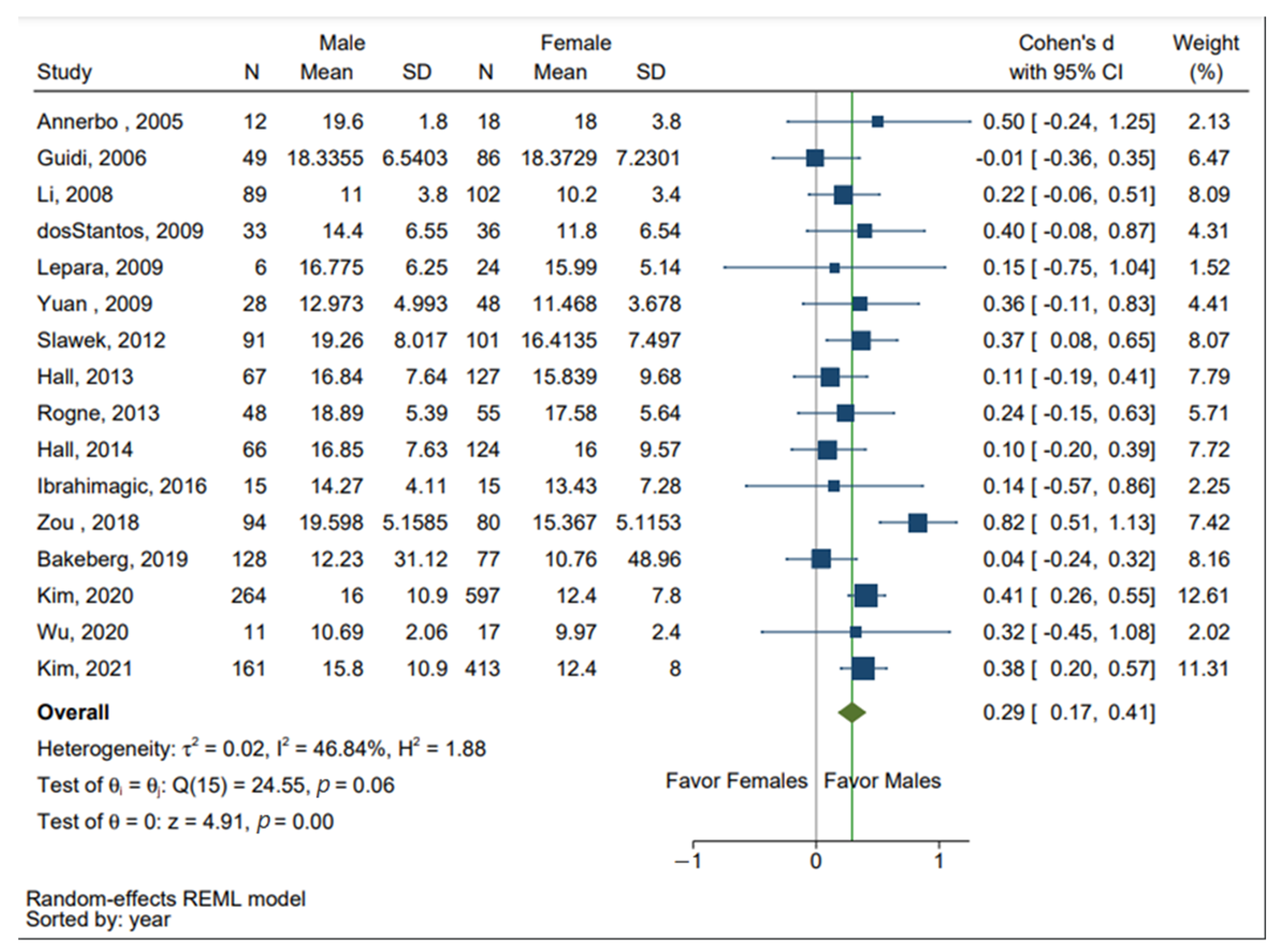 Brainsci 13 00153 g002