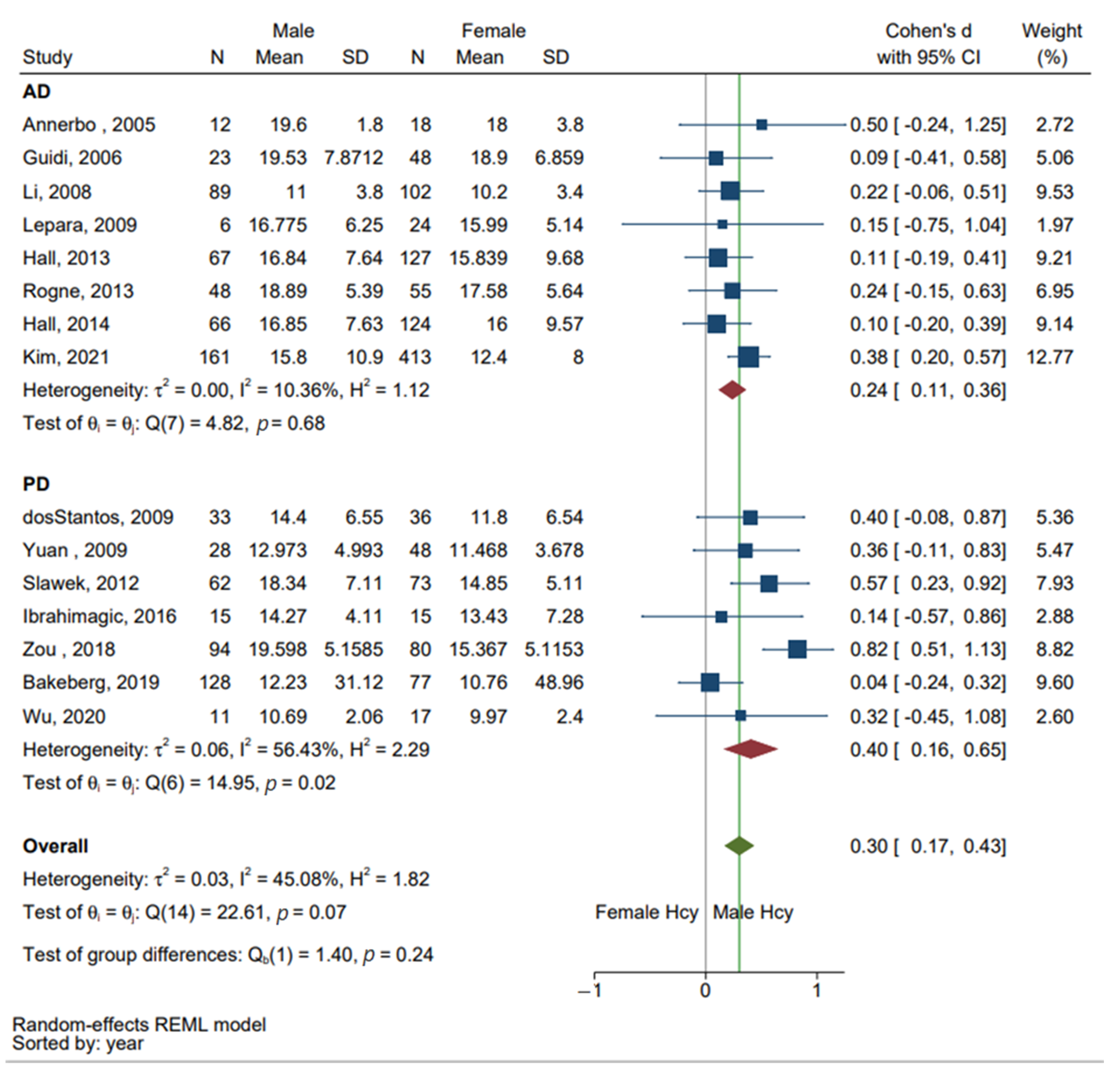 Brainsci 13 00153 g003