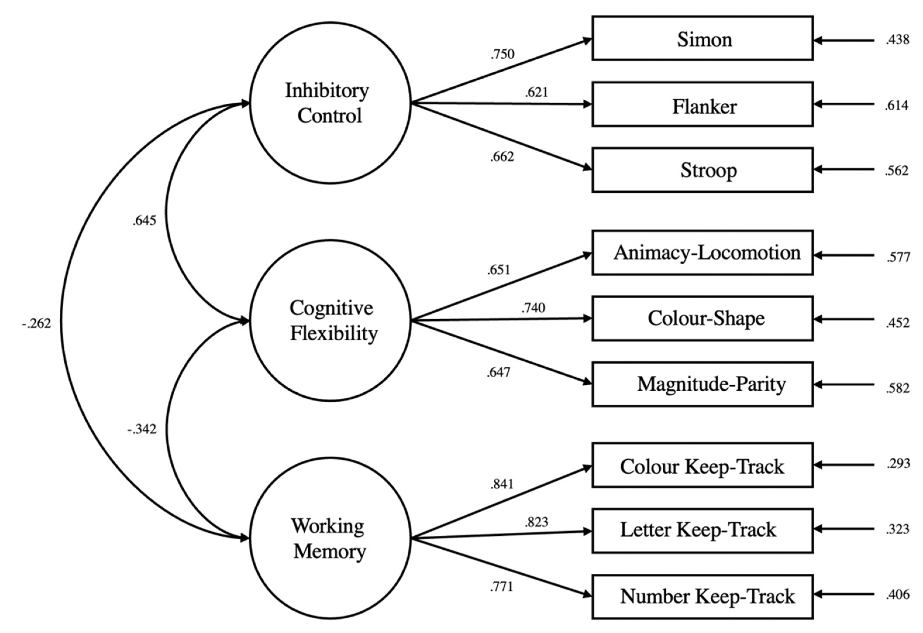 Brain Sciences Free FullText Executive Function Deficits and
