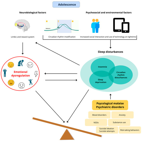 Sleep Deprivation and Insomnia in Adolescence: Implications for 