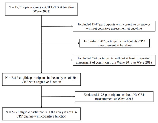 High-Sensitivity C-Reactive Protein, Its Change, and