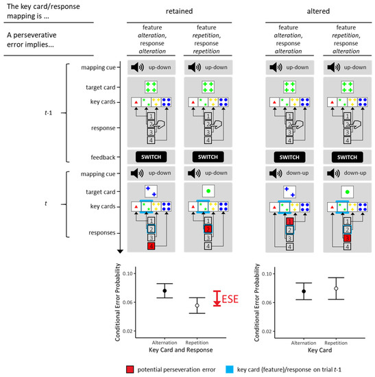 Habits, Goals, and Behavioral Signs of Cognitive Perseveration on ...