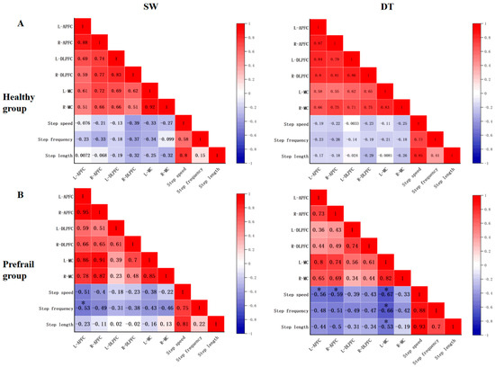 Cerebral Cortex Activation and Gait Performance between Healthy and ...