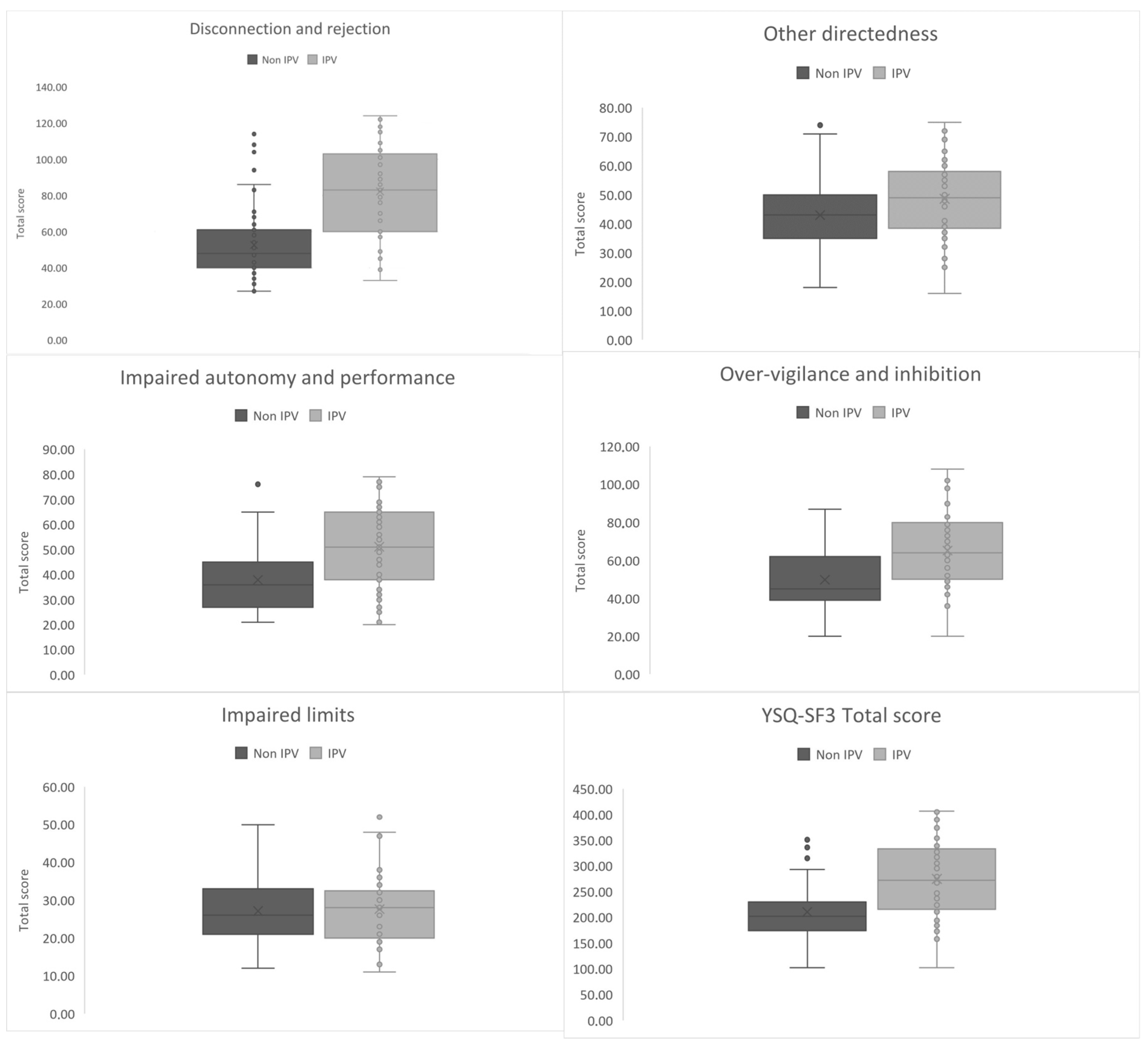 Mean Cognitive Schema Questionnaire-Short Form Scale Scores and