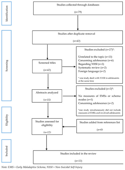 Mean Cognitive Schema Questionnaire-Short Form Scale Scores and