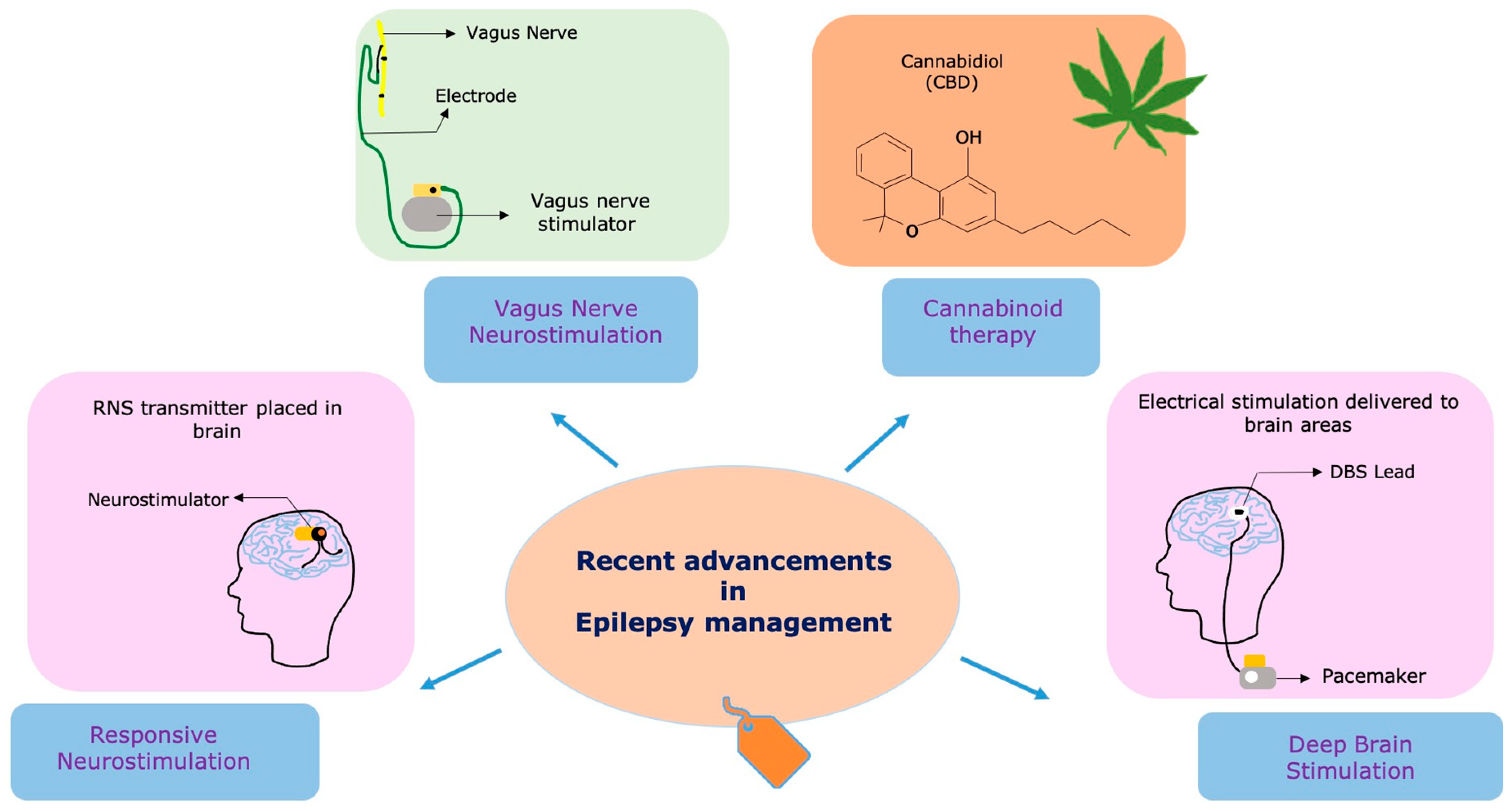 Frontiers  Safety and efficacy of electrical stimulation for