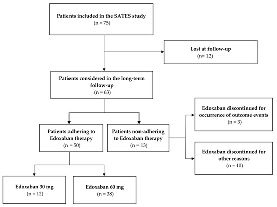 Prolonged Secondary Stroke Prevention with Edoxaban: A Long