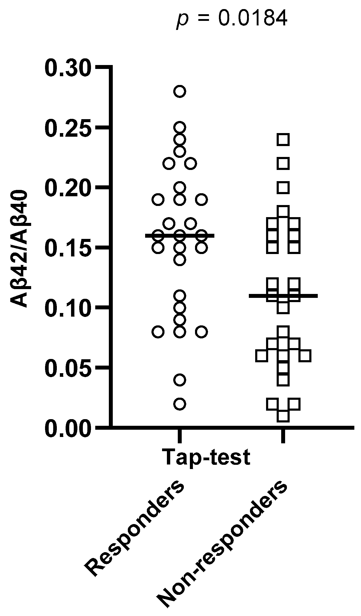 Brain Sciences Free FullText Alzheimer’s Disease CSF Biomarkers as