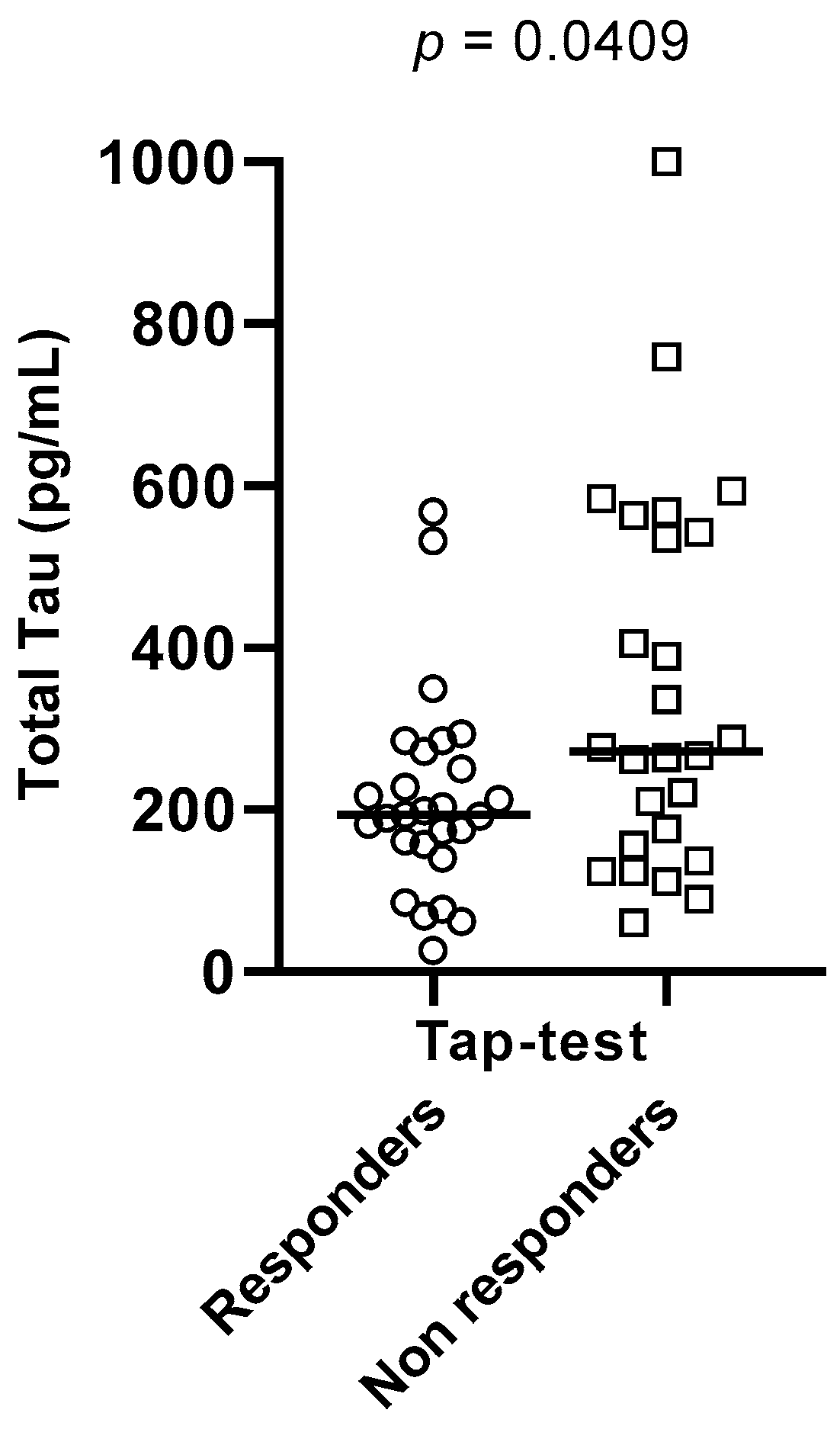 Brain Sciences Free FullText Alzheimer’s Disease CSF Biomarkers as