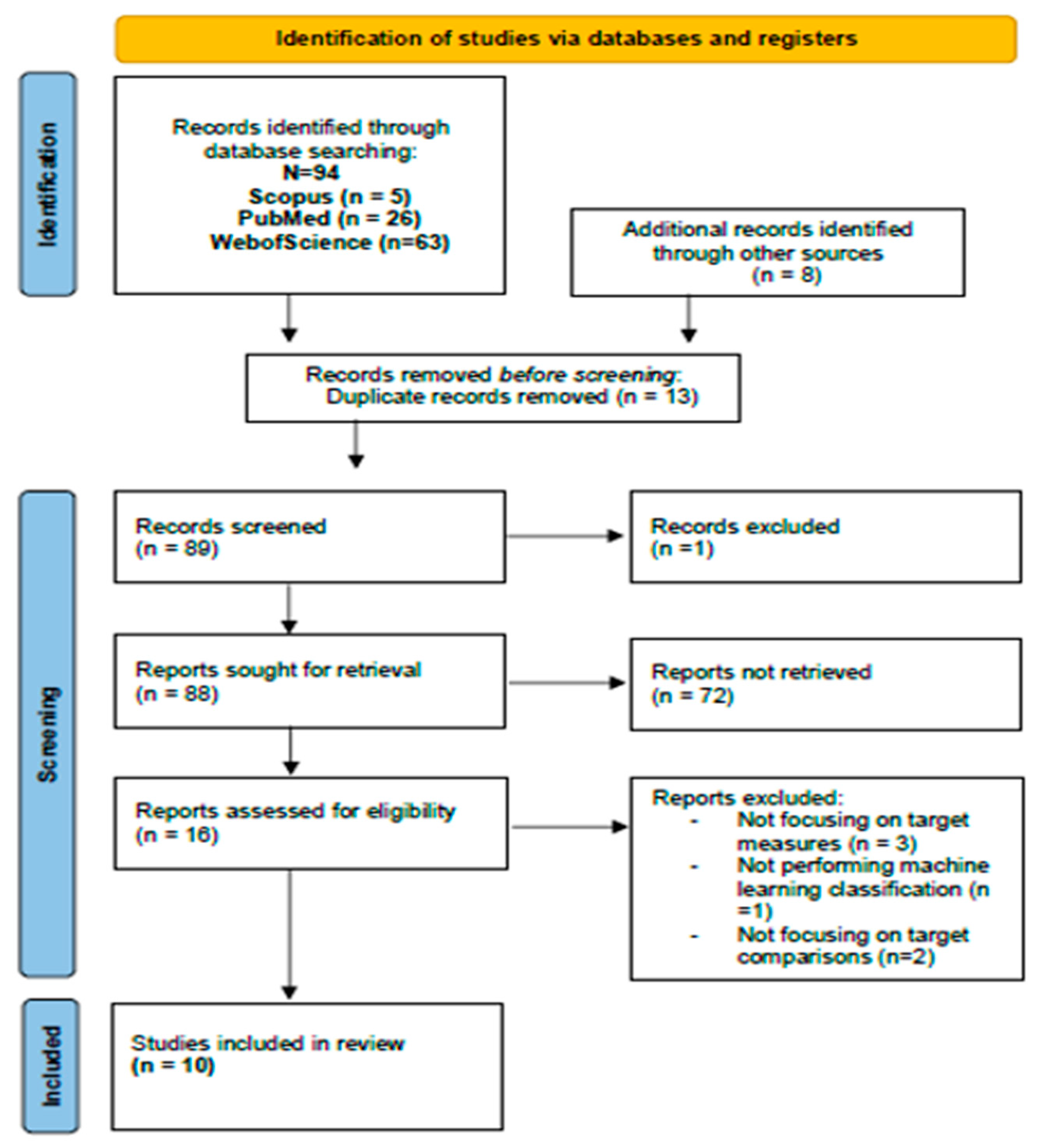 Brainsci 14 00137 g001