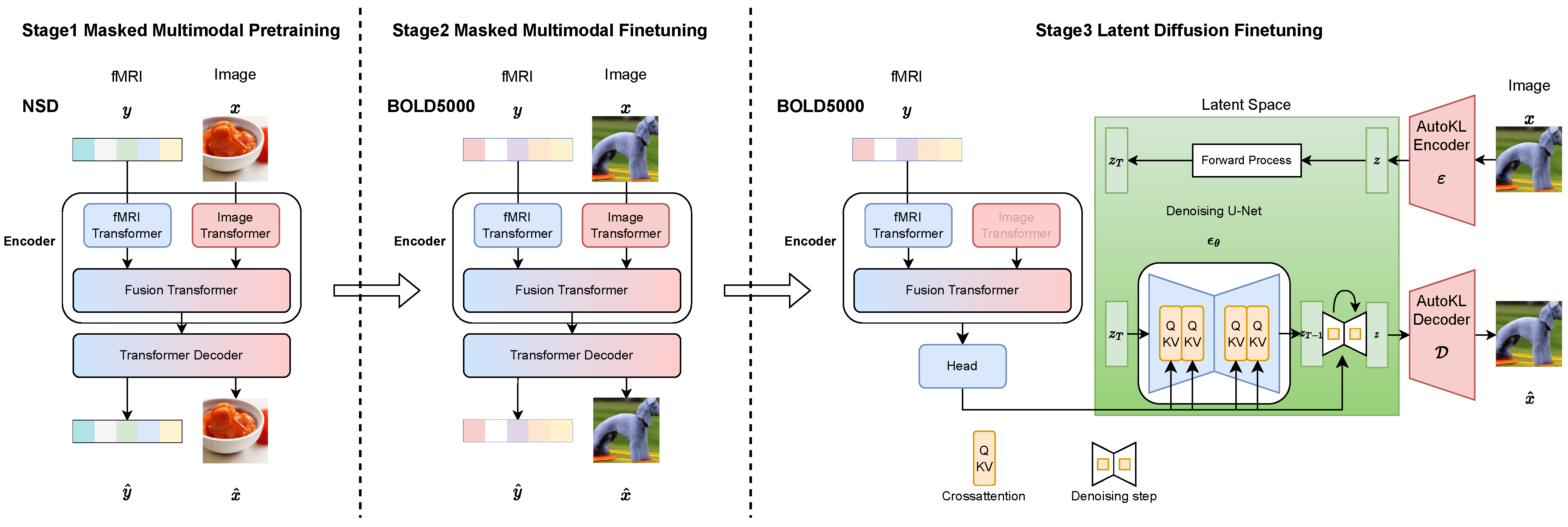 Efficient Neural Decoding Based on Multimodal Training