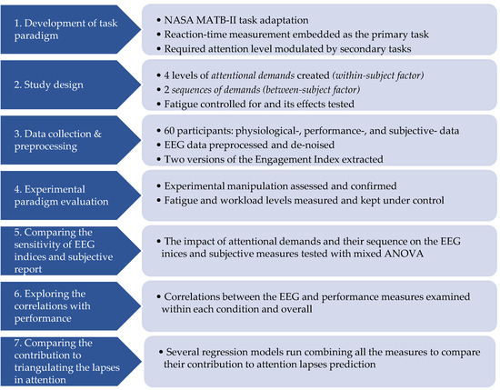 Neuroergonomic Attention Assessment in Safety-Critical Tasks: EEG 