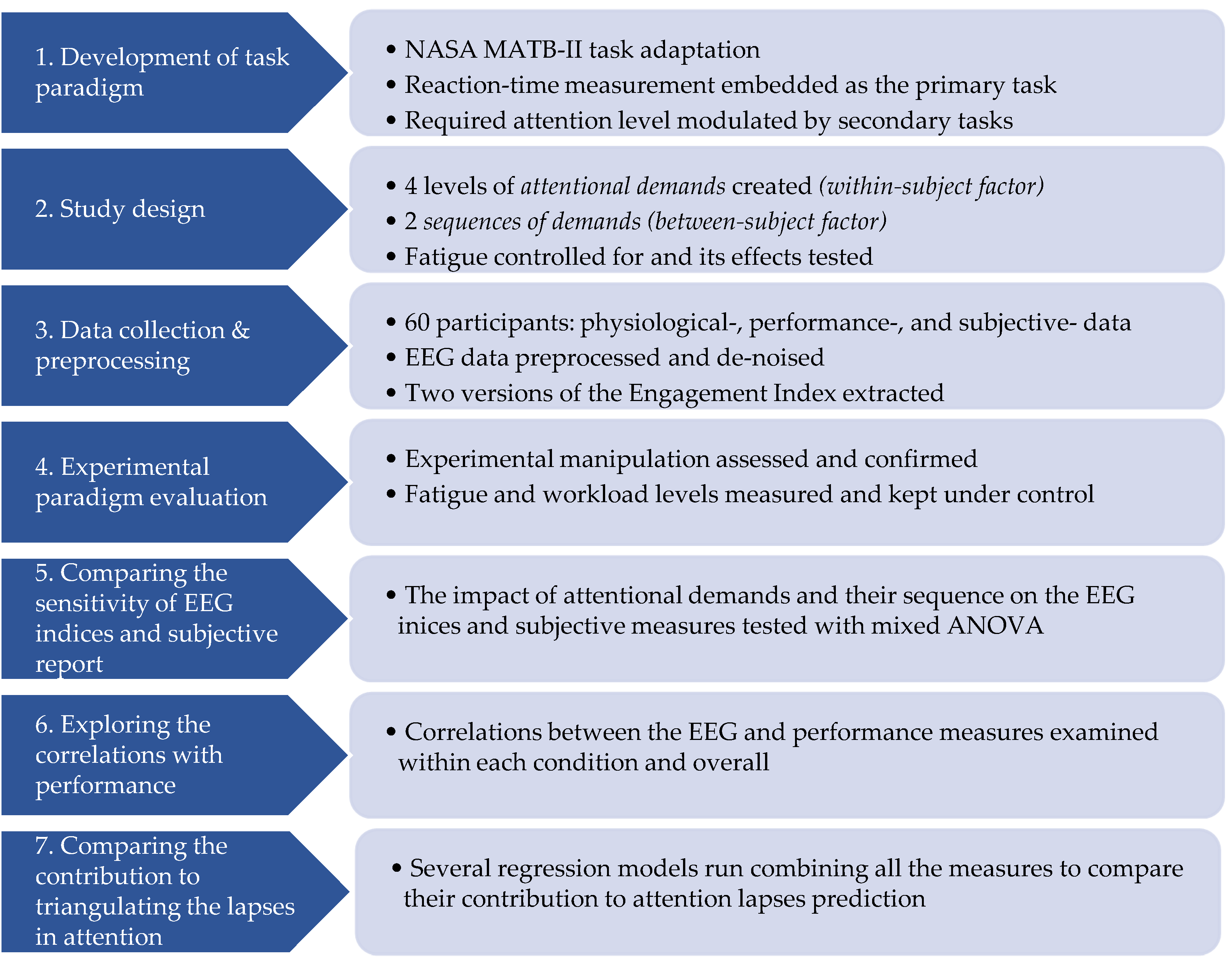 Neuroergonomic Attention Assessment in Safety-Critical Tasks: EEG 