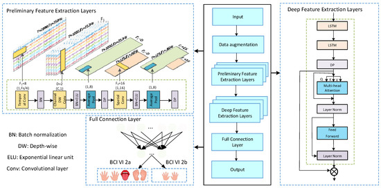 CLTNet: A Hybrid Deep Learning Model for Motor Imagery Classification