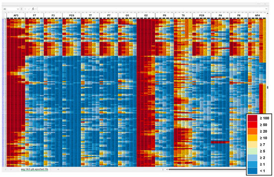 Neurophysiological Markers of Design-Induced Cognitive
