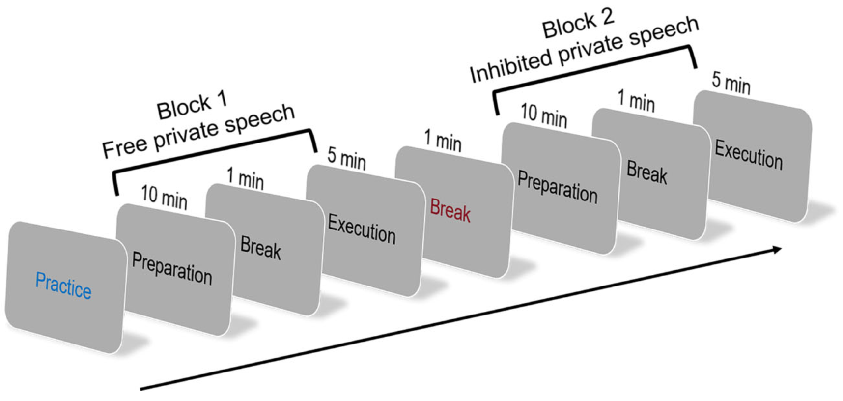 The Neural Mechanisms of Private Speech in Second Language