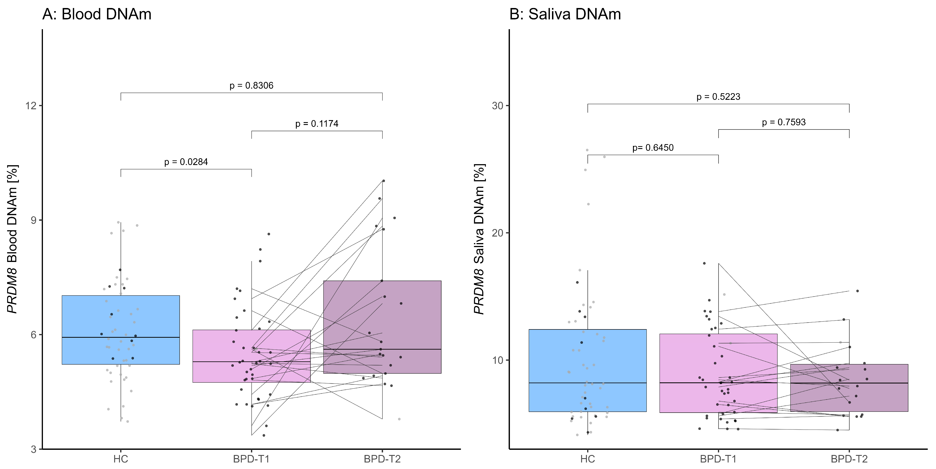 Disrupted sleep cycle data