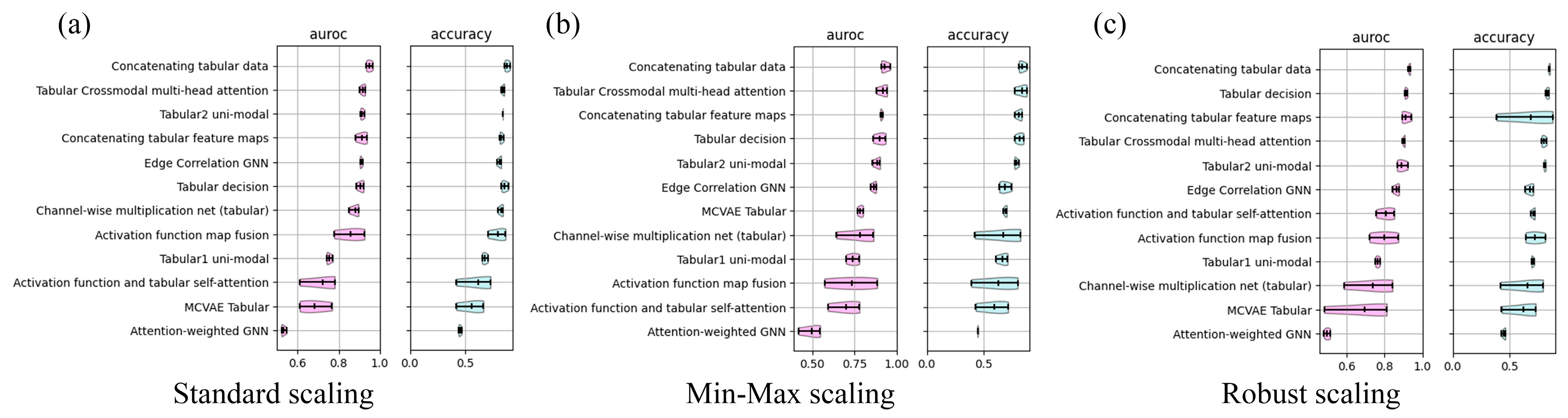 Benchmarking Multimodal Deep Fusion Strategies for Heterogeneous