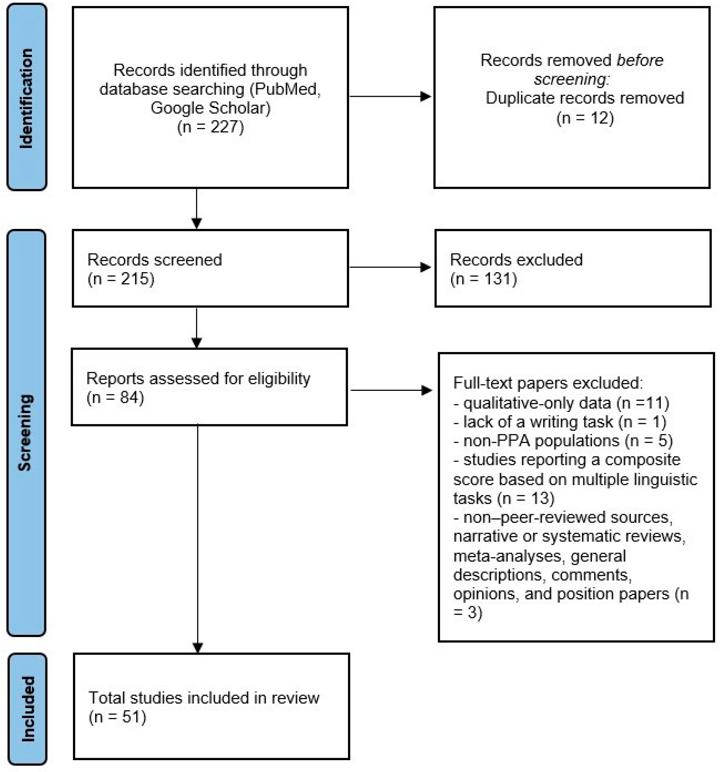 Brainsci 16 00420 g001
