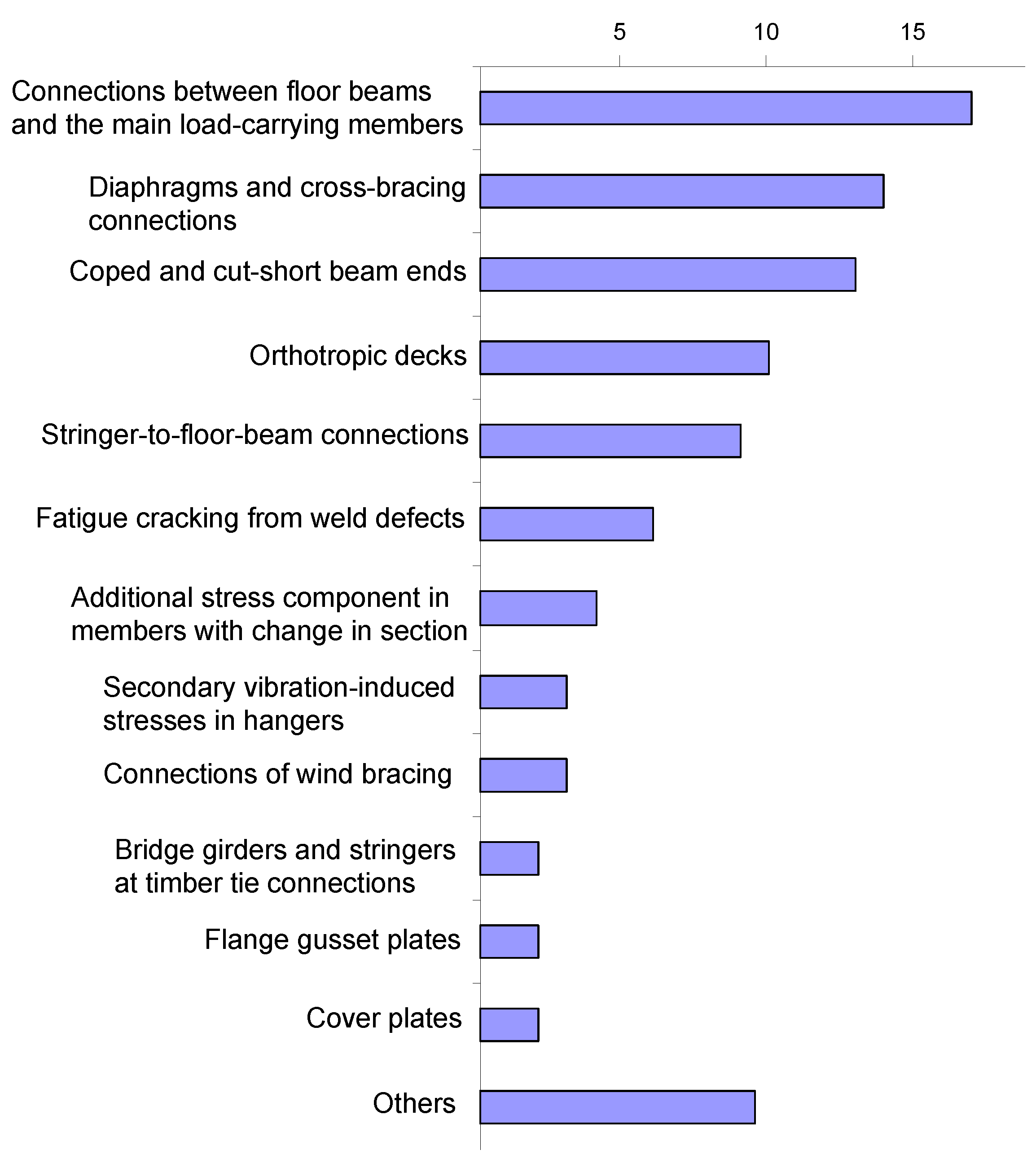 Buildings Free Full Text Fatigue Prone Details In Steel Bridges