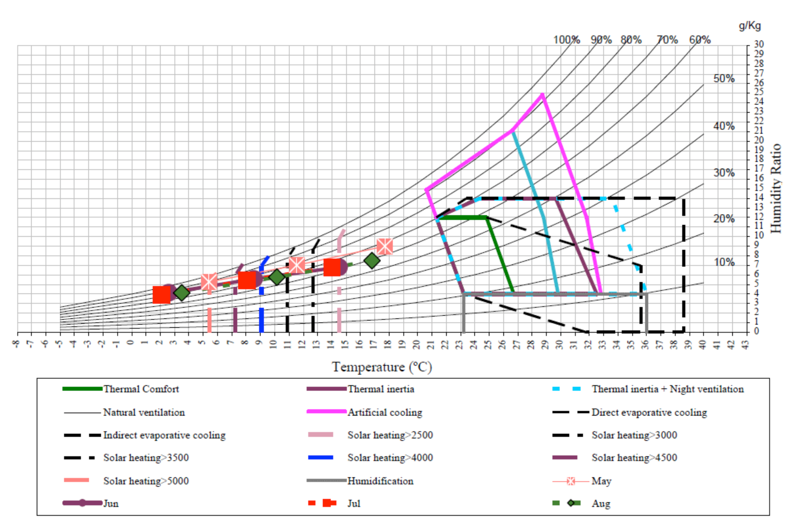 Bioclimatic Chart Generator