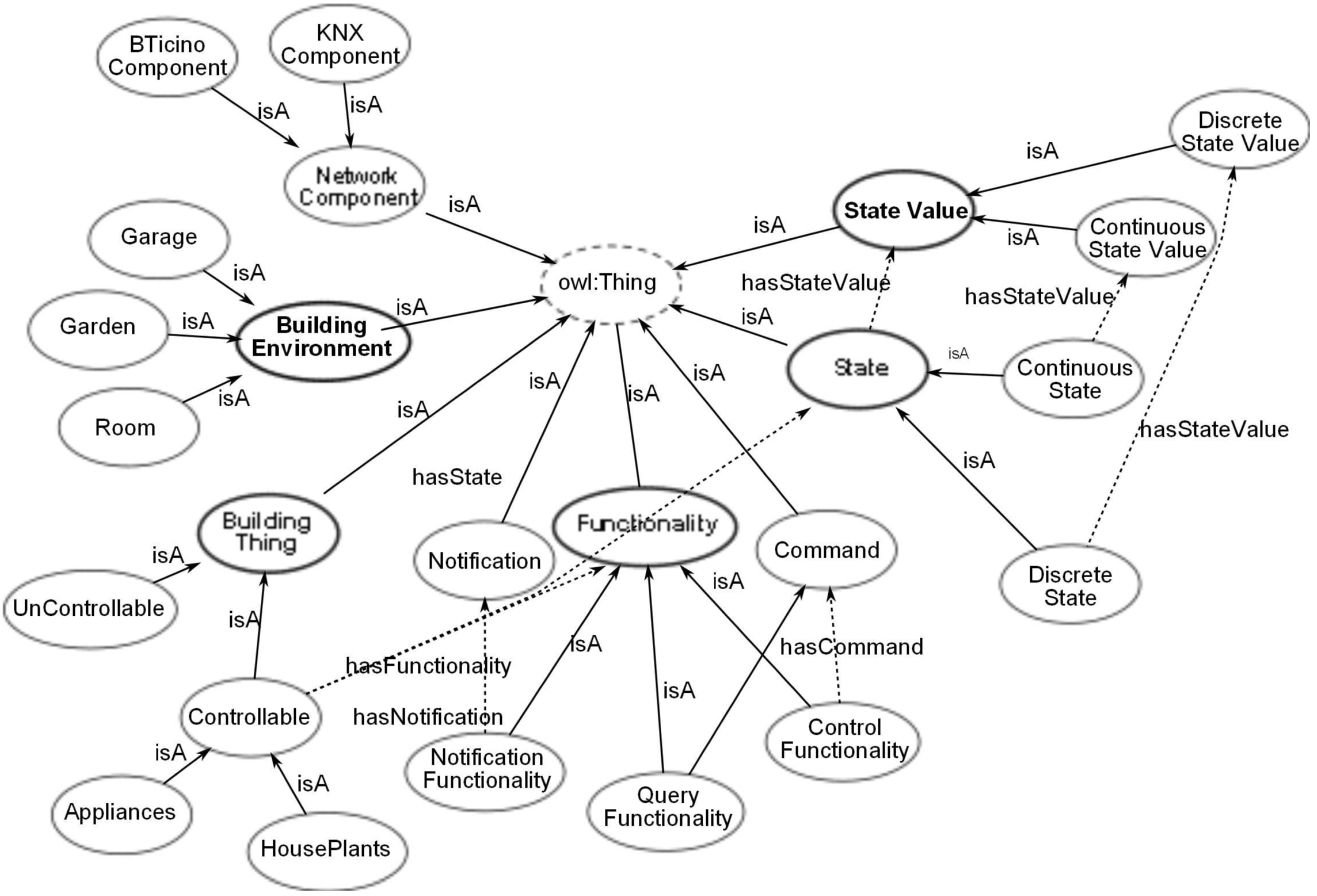 State components. Концепт в онтологии это. Онтология в философии. Онтология OSAWL. Концепт-карты и онтологии – это пример:.