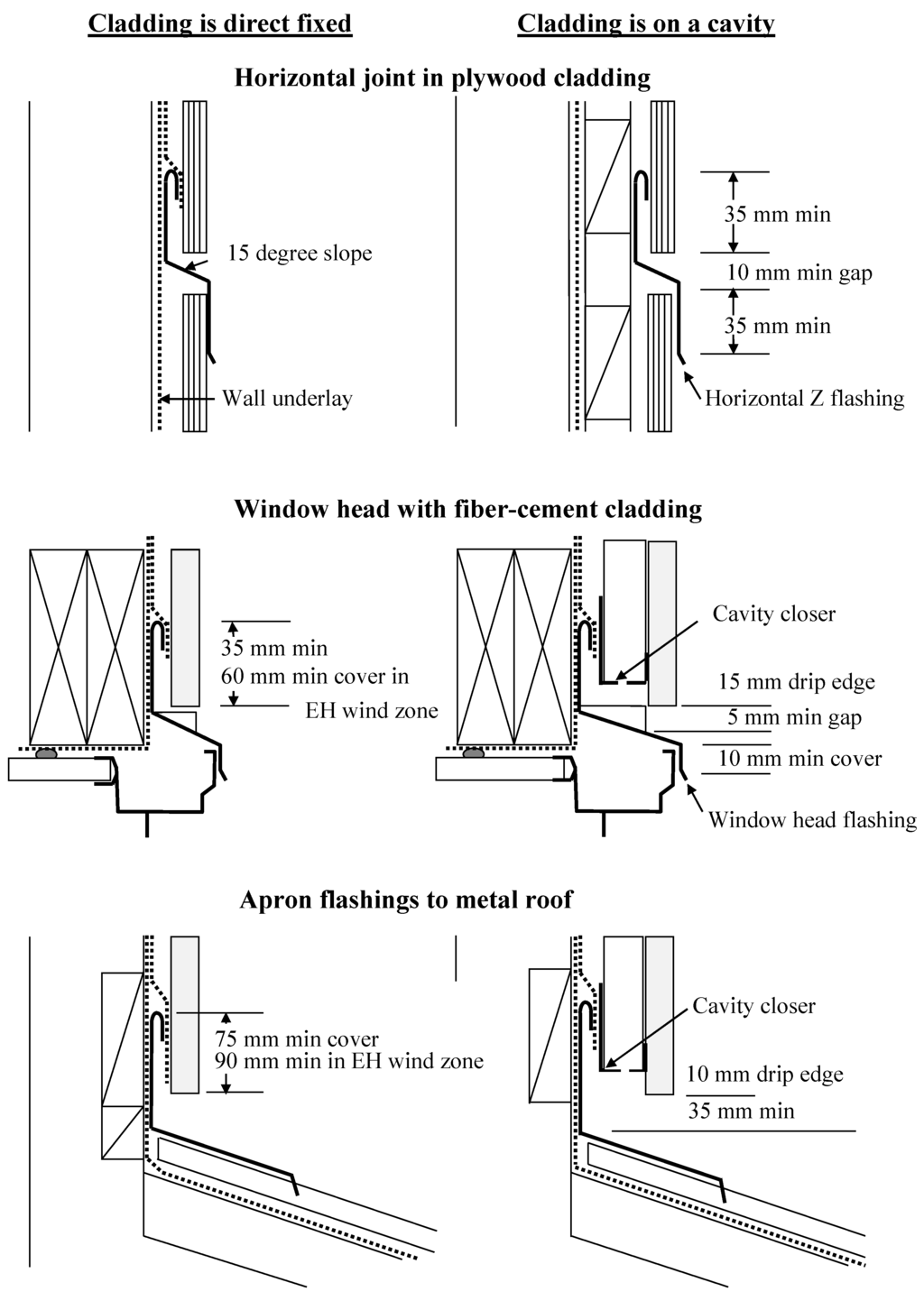 Buildings Free FullText Measuring the Weathertight Performance of Flashings