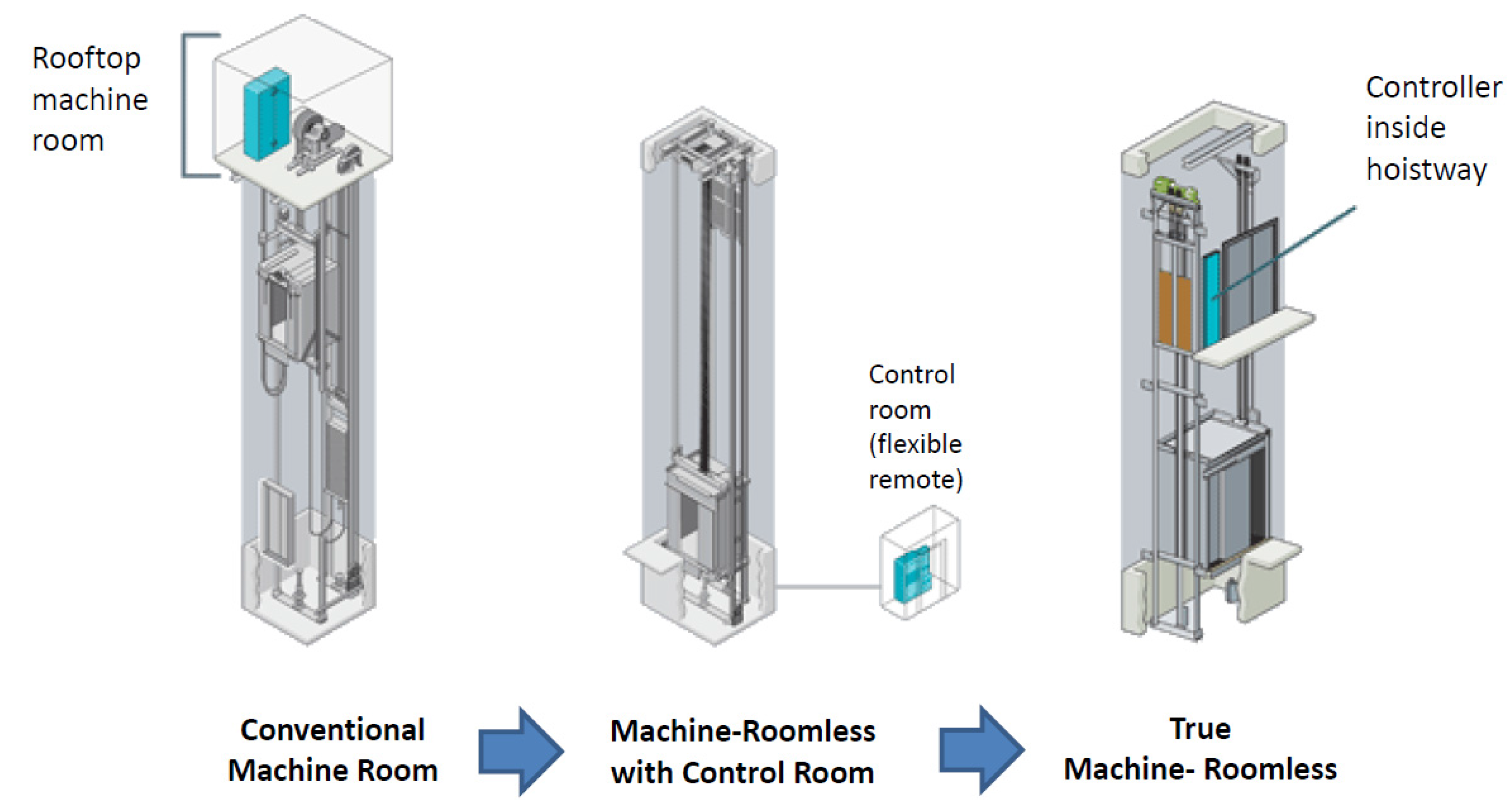 Buildings Free Full Text Tall Buildings And Elevators A