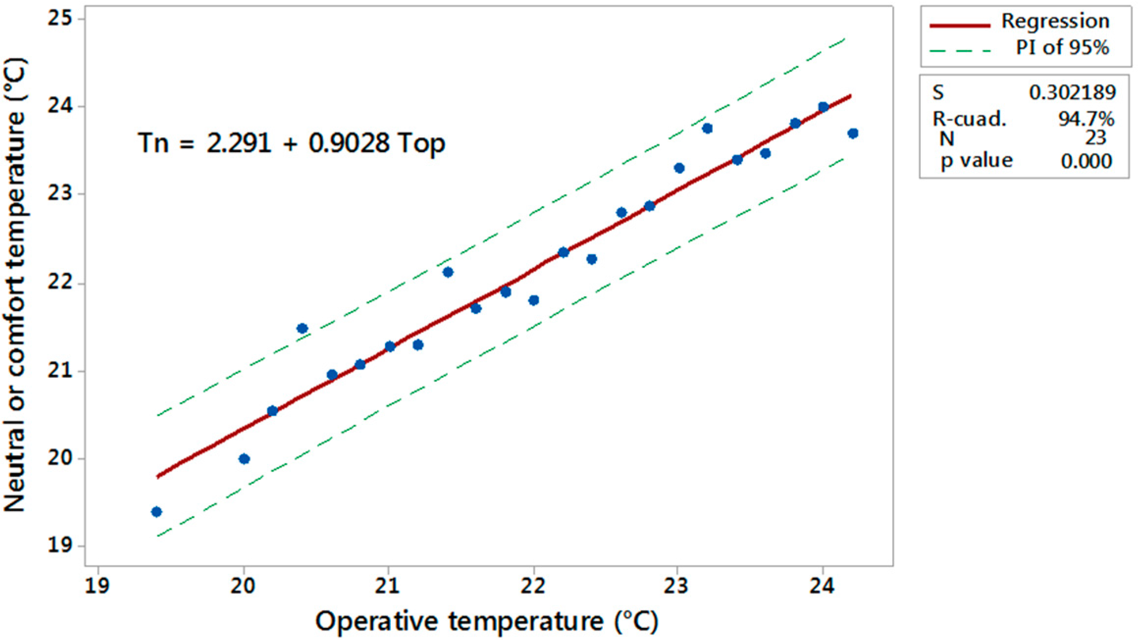 Buildings Free Full Text Evaluating Thermal Comfort In A