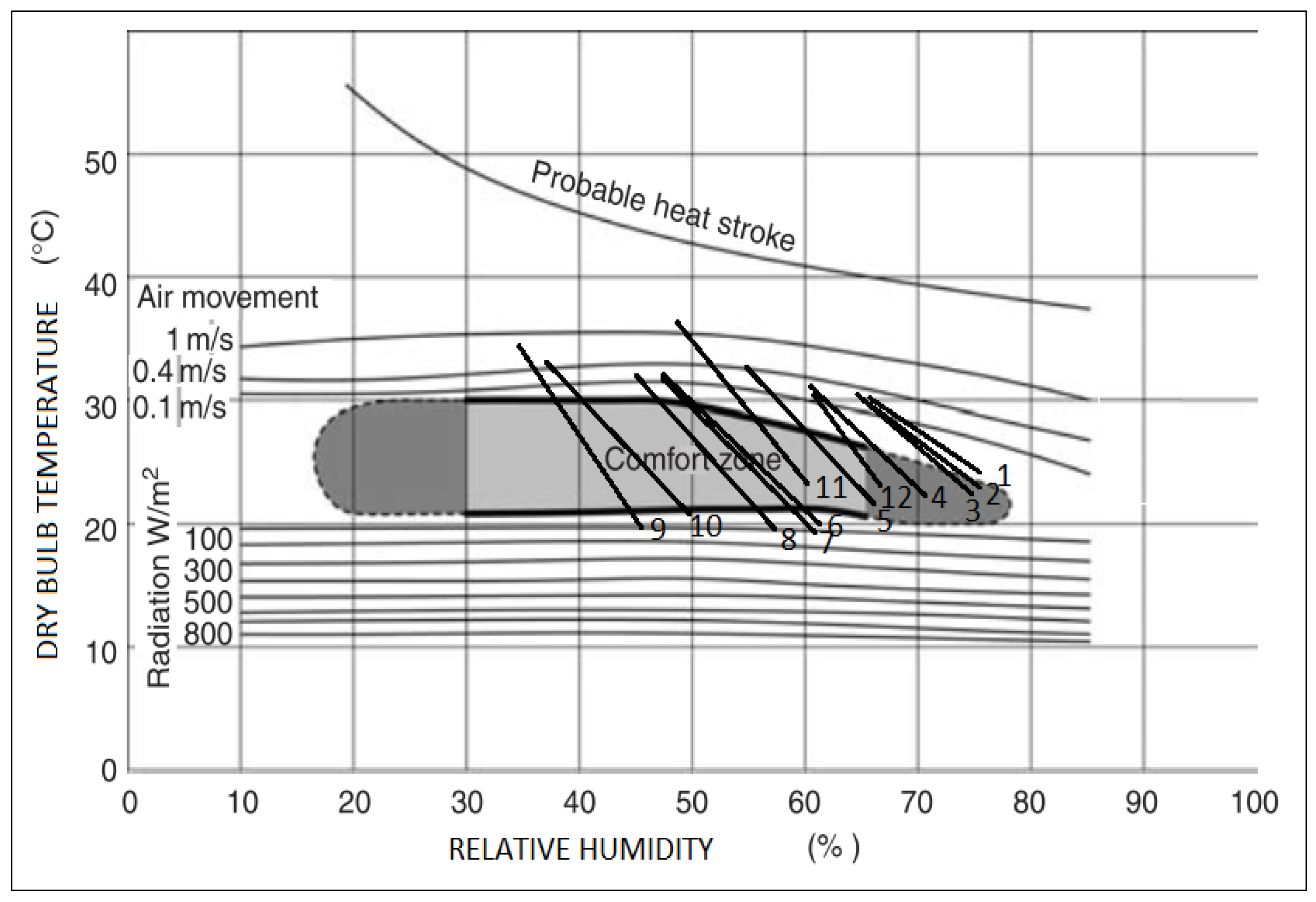 Givoni Bioclimatic Chart