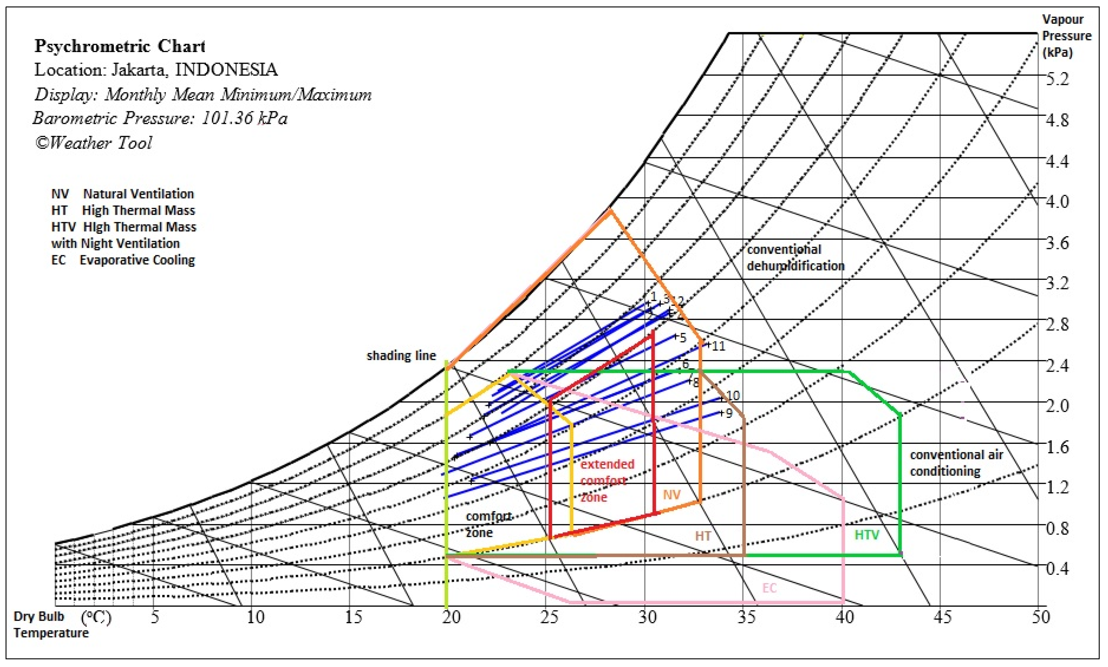 Bioclimatic Chart Generator