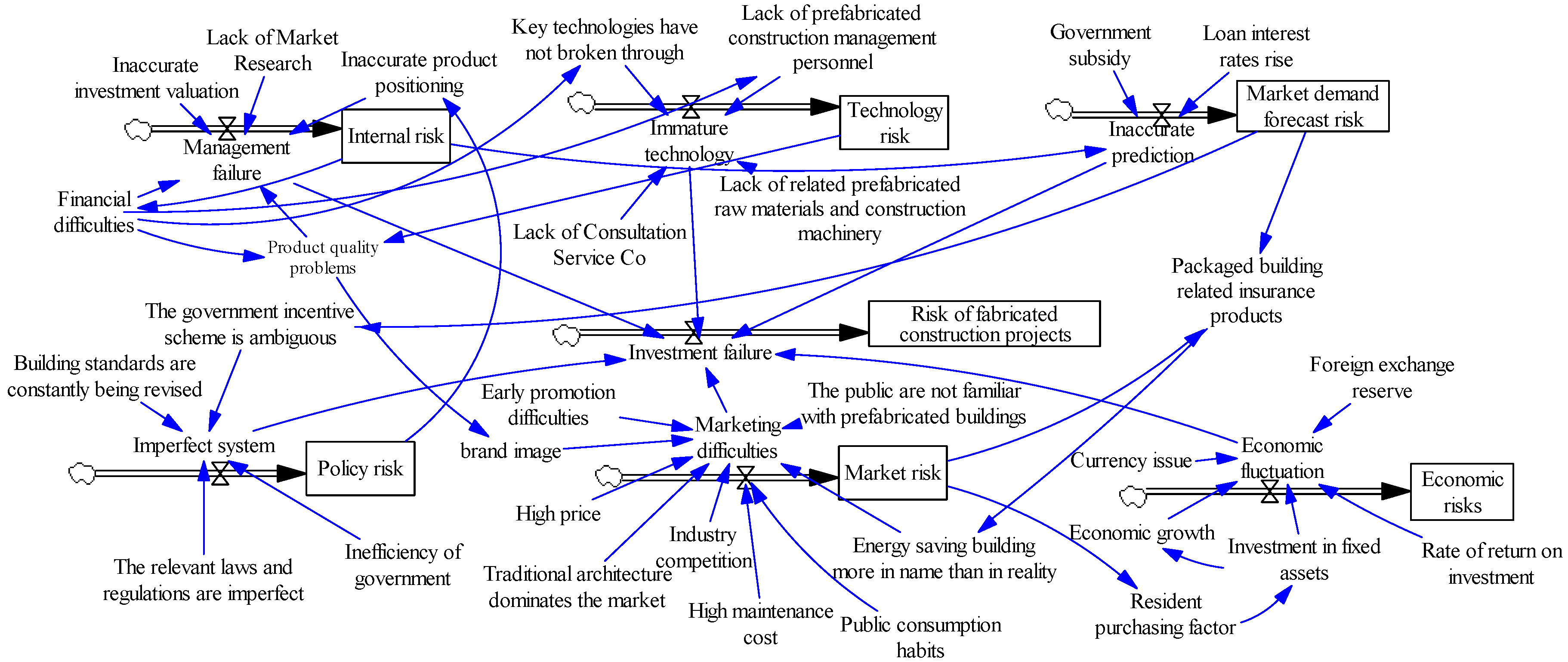 Buildings Free Full Text Research On Investment Risk Management - 