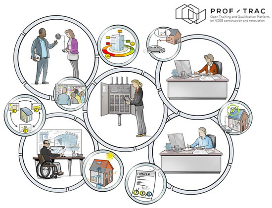 Buildings Free Full Text An Introduction To A Novel And Rapid Nzeb Skill Mapping And Qualification Framework Methodology Html