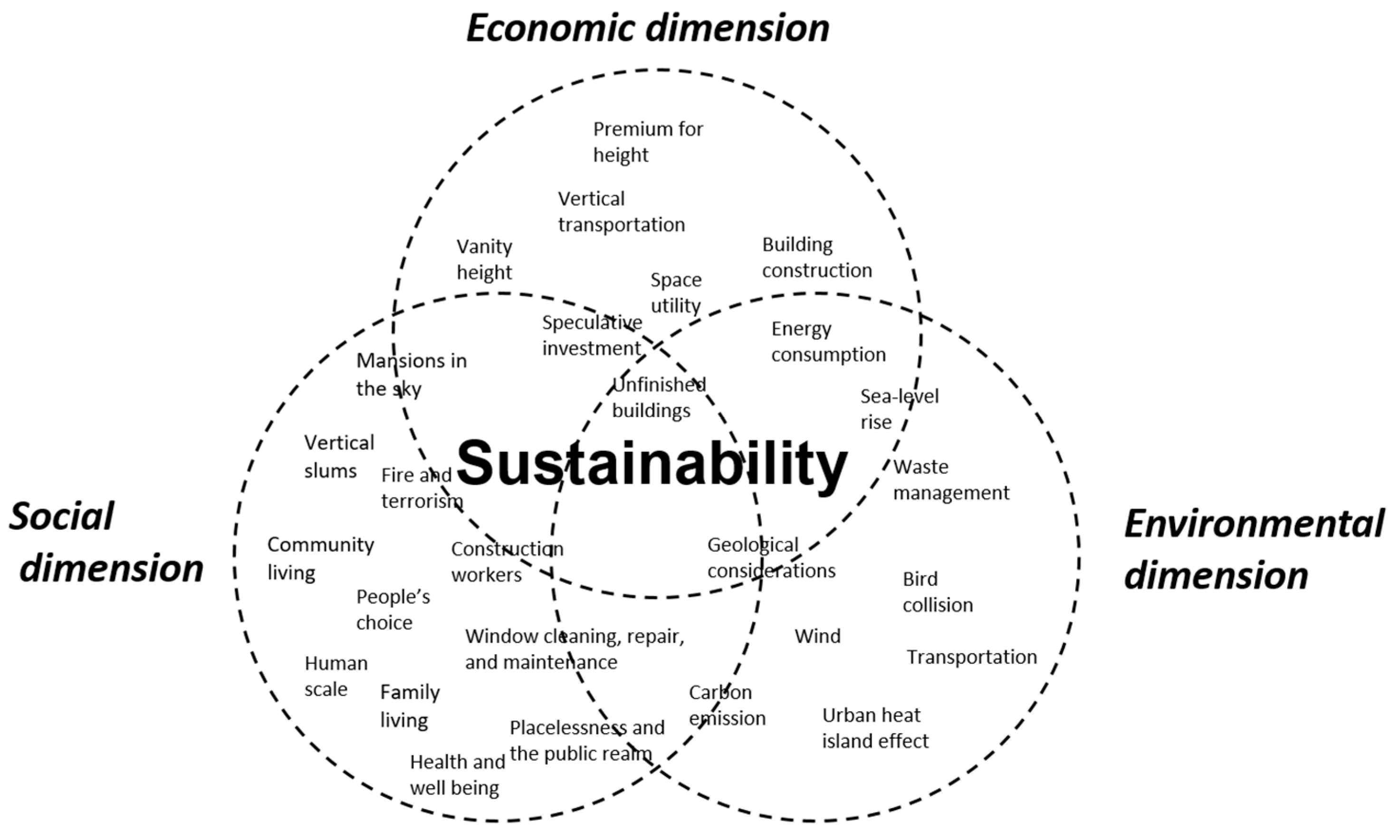 Safe and Sustainable Tall Buildings: Current Practice and Challenges For  the Future 