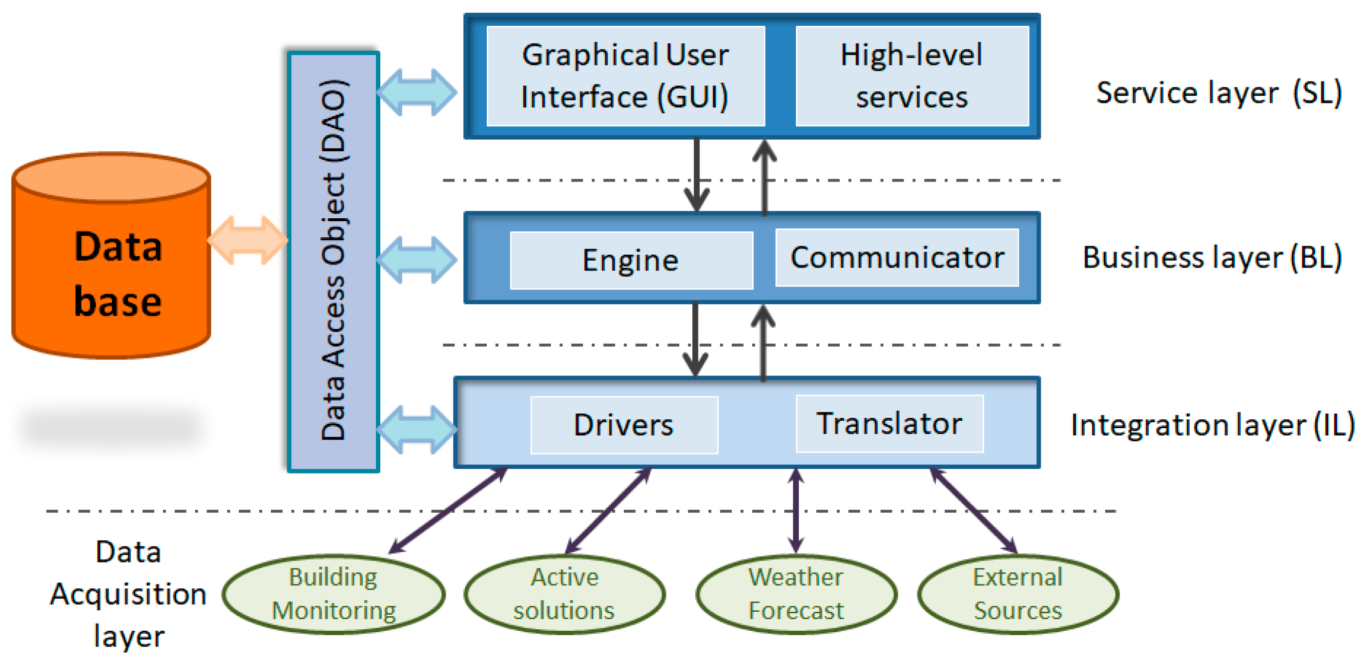 Building Energy Management