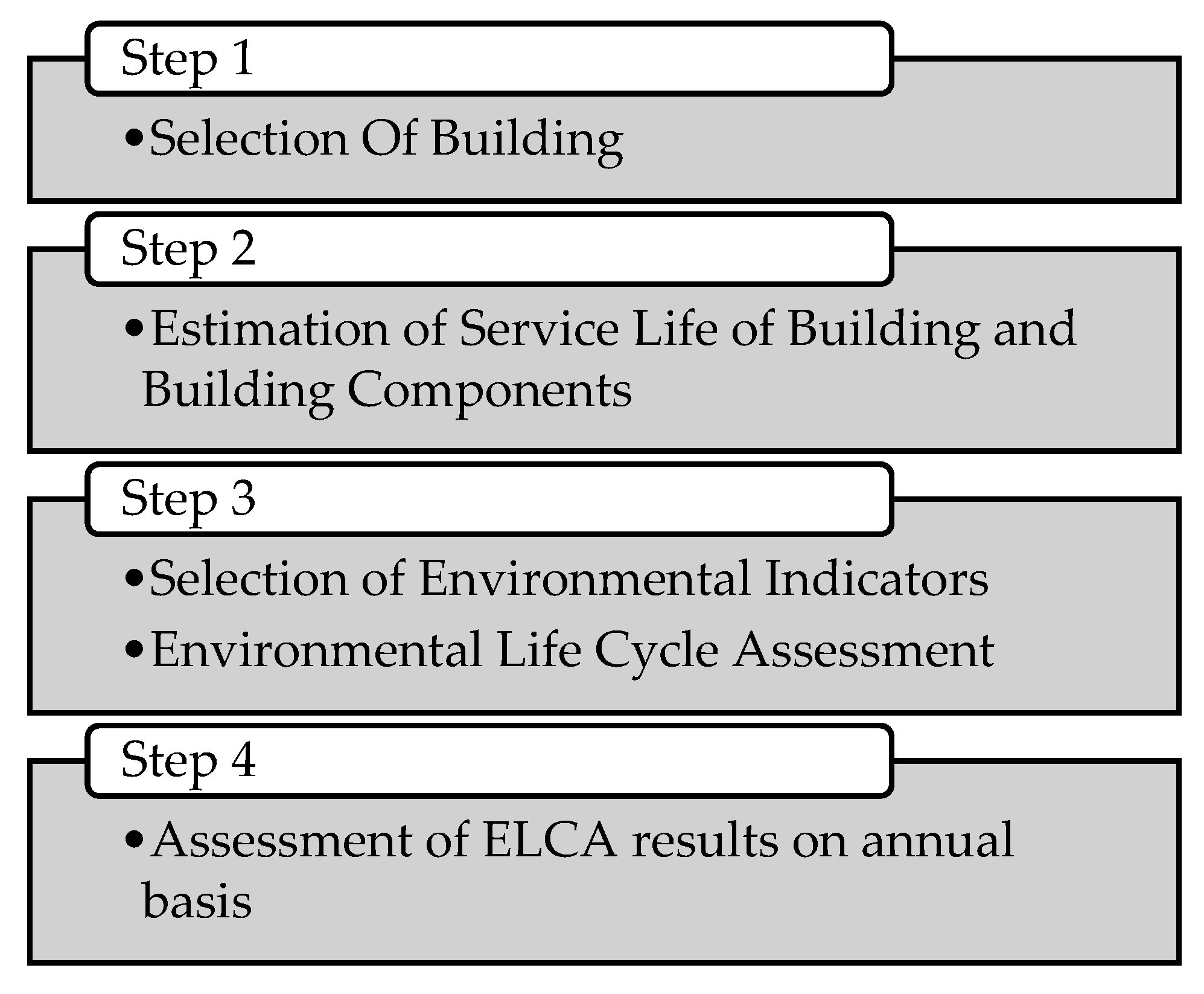 Buildings Free Full Text Impact Of Service Life On The
