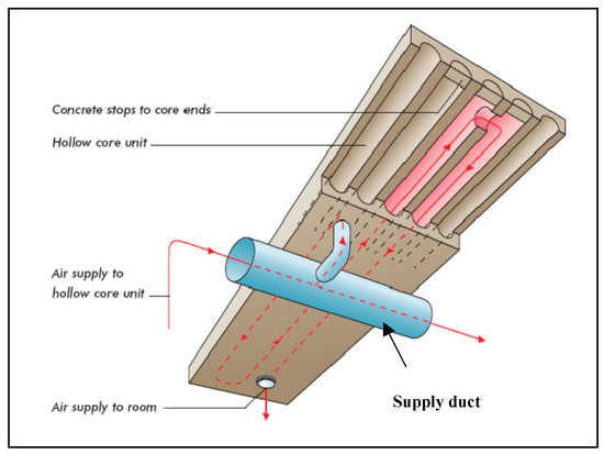 Buildings Free Full Text Thermal Performance Of Hollow Core Slab Ventilation System With Macro Encapsulated Phase Change Materials In Supply Air Duct Html