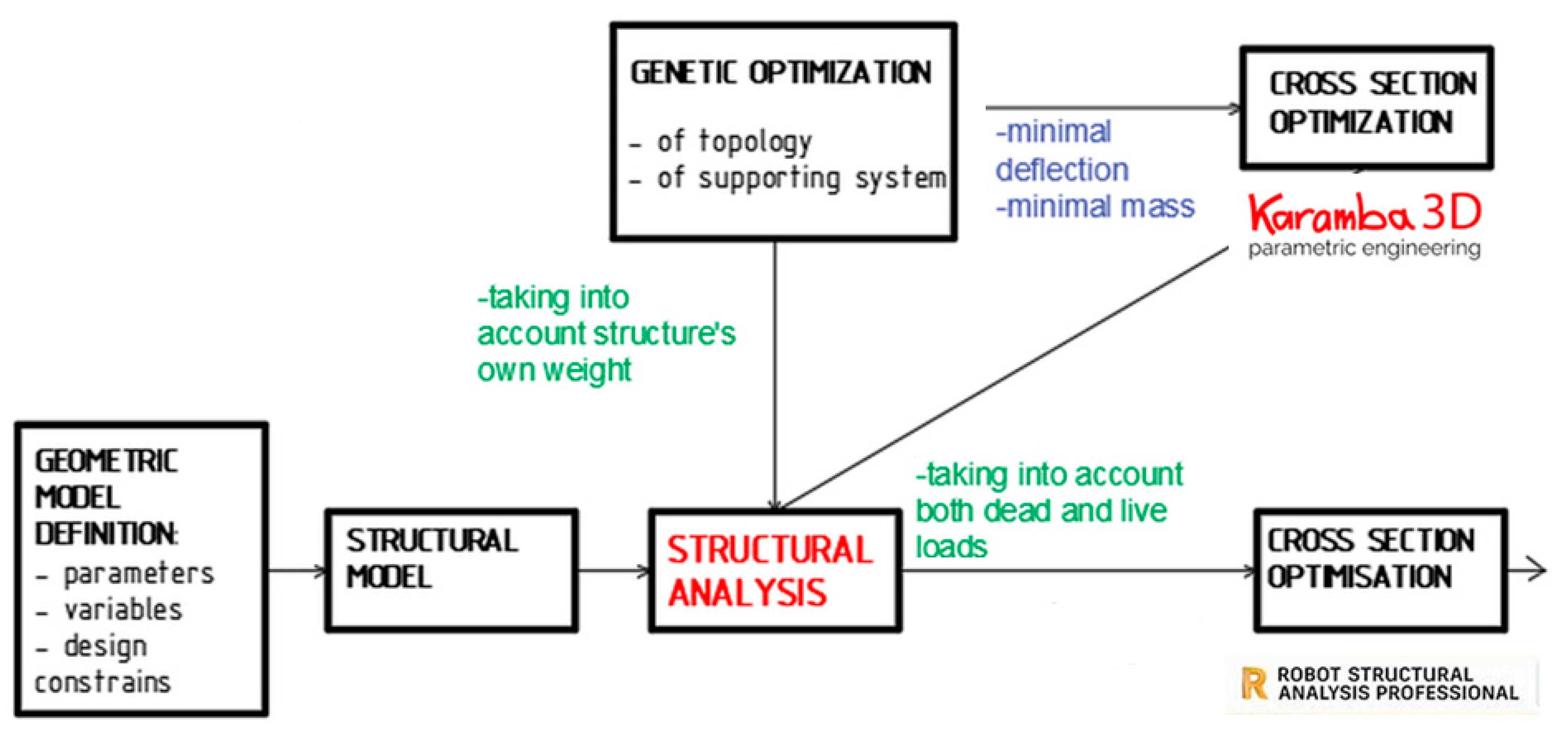 parametric 3d modeling definition