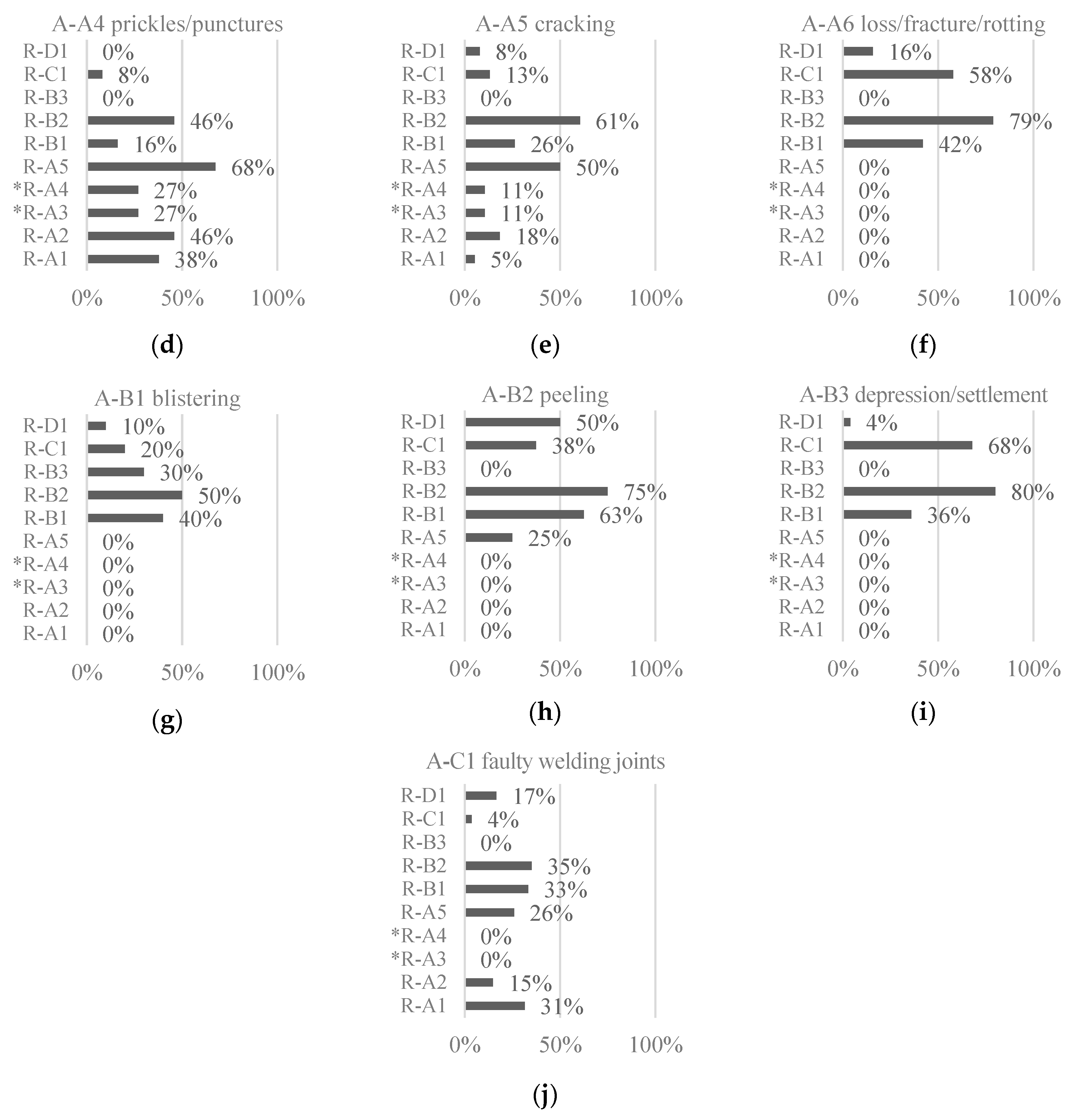 Buildings Free Full Text Pathology And Rehabilitation Of Vinyl And Linoleum Floorings In Health Infrastructures Statistical Survey Html Buildings Free Full Text Pathology And Rehabilitation Of Vinyl And Linoleum Floorings In Health Infrastructures Statistical Survey Html