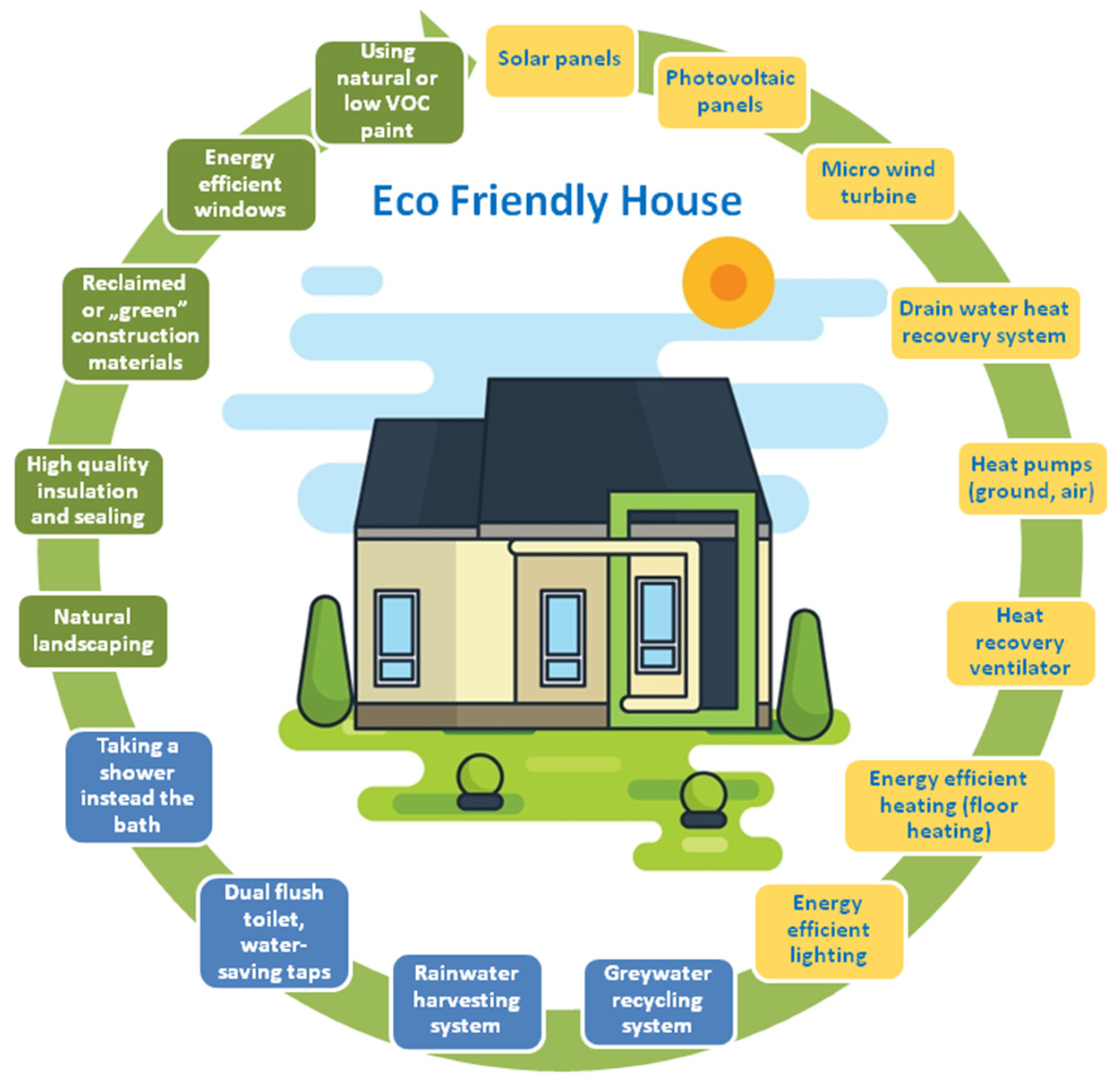 Buildings Free FullText An Analysis of EcoTechnology Allowing